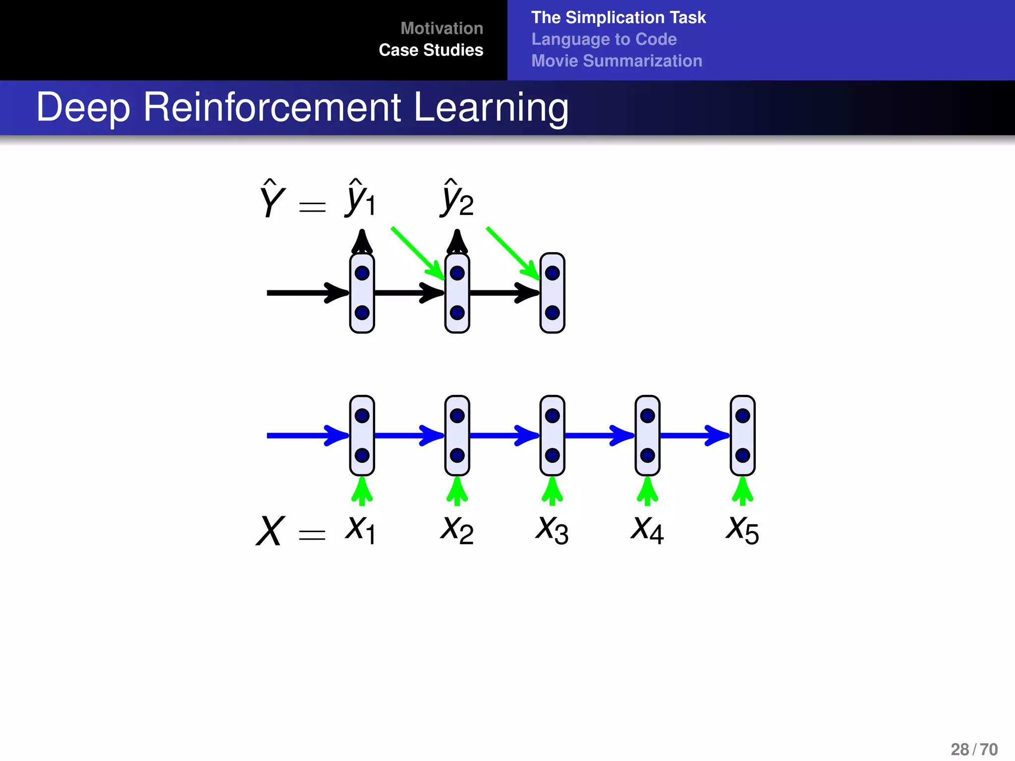 Motivation
Case Studies
The Simplication Task
Language to Code
Movie Summarization
Deep Reinforcement Learning
X = x1 x2 x3 x4 x5
ˆY = ˆy1 ˆy2
28 / 70
 
