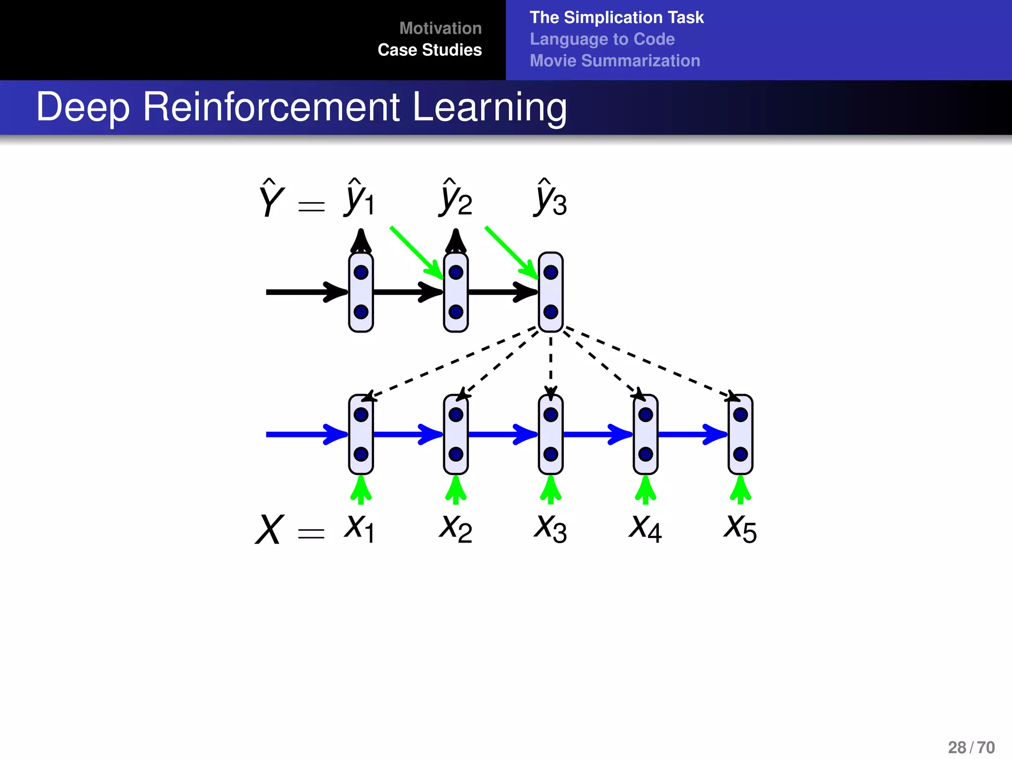 Motivation
Case Studies
The Simplication Task
Language to Code
Movie Summarization
Deep Reinforcement Learning
X = x1 x2 x3 x4 x5
ˆY = ˆy1 ˆy2 ˆy3
28 / 70
 