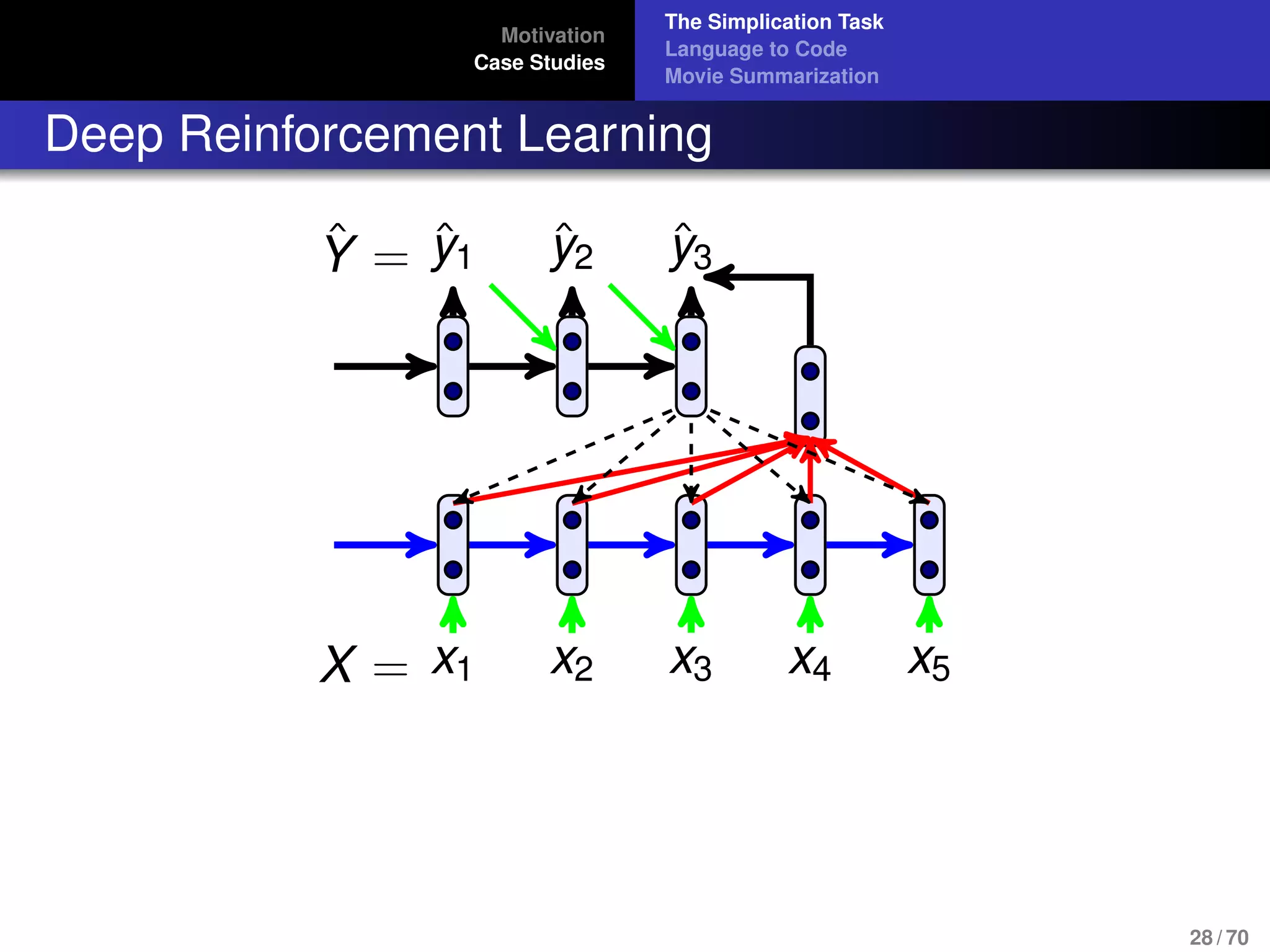 Motivation
Case Studies
The Simplication Task
Language to Code
Movie Summarization
Deep Reinforcement Learning
X = x1 x2 x3 x4 x5
ˆY = ˆy1 ˆy2 ˆy3
28 / 70
 