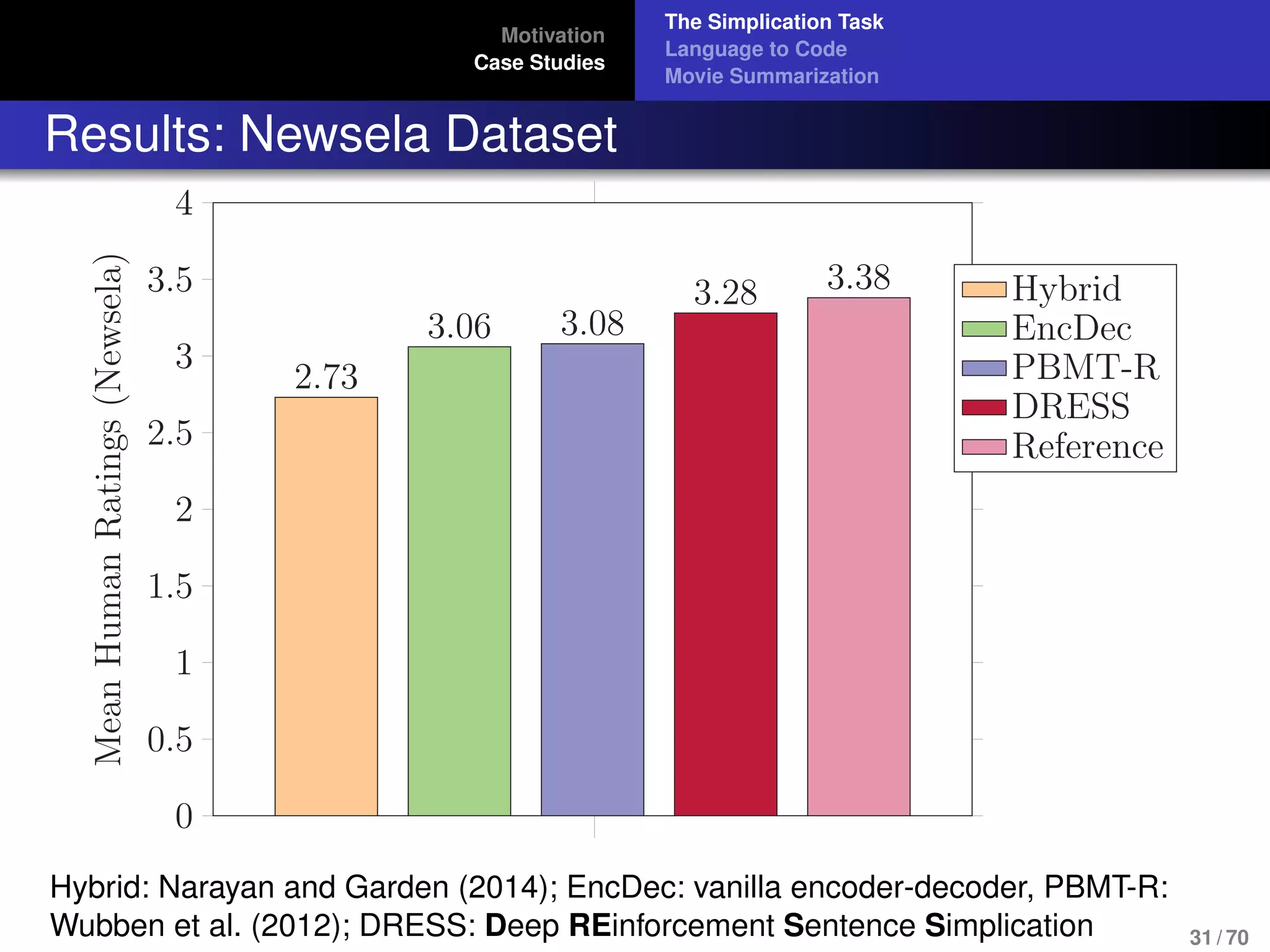 Motivation
Case Studies
The Simplication Task
Language to Code
Movie Summarization
Results: Newsela Dataset
0
0.5
1
1.5
2
2.5
3
3.5
4
2.73
3.06 3.08
3.28 3.38
MeanHumanRatings(Newsela)
Hybrid
EncDec
PBMT-R
DRESS
Reference
Hybrid: Narayan and Garden (2014); EncDec: vanilla encoder-decoder, PBMT-R:
Wubben et al. (2012); DRESS: Deep REinforcement Sentence Simplication 31 / 70
 