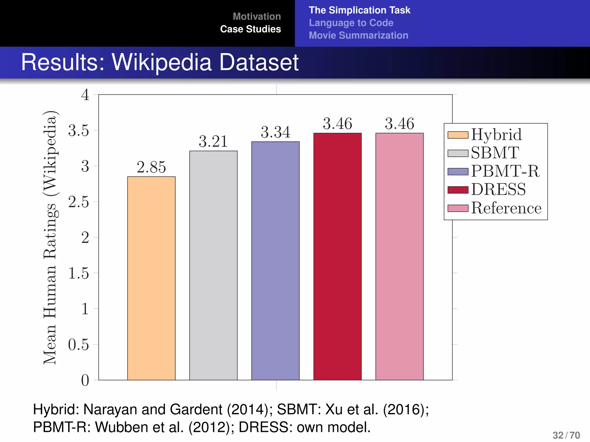Motivation
Case Studies
The Simplication Task
Language to Code
Movie Summarization
Results: Wikipedia Dataset
0
0.5
1
1.5
2
2.5
3
3.5
4
2.85
3.21
3.34 3.46 3.46
MeanHumanRatings(Wikipedia)
Hybrid
SBMT
PBMT-R
DRESS
Reference
Hybrid: Narayan and Gardent (2014); SBMT: Xu et al. (2016);
PBMT-R: Wubben et al. (2012); DRESS: own model. 32 / 70
 