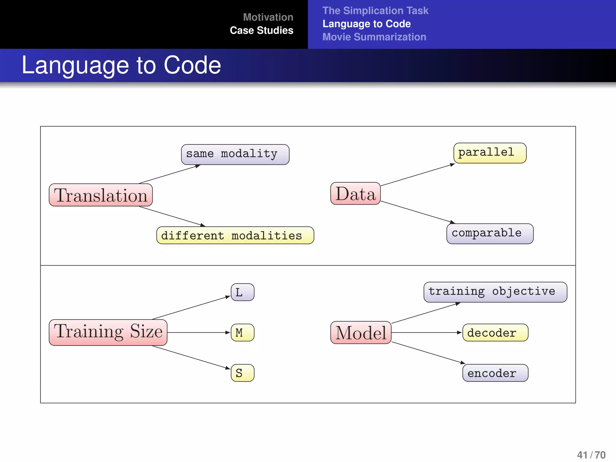 Motivation
Case Studies
The Simplication Task
Language to Code
Movie Summarization
Language to Code
Translation
different modalities
same modality
Data
comparable
parallel
Training Size
S
M
L
Model
encoder
decoder
training objective
41 / 70
 