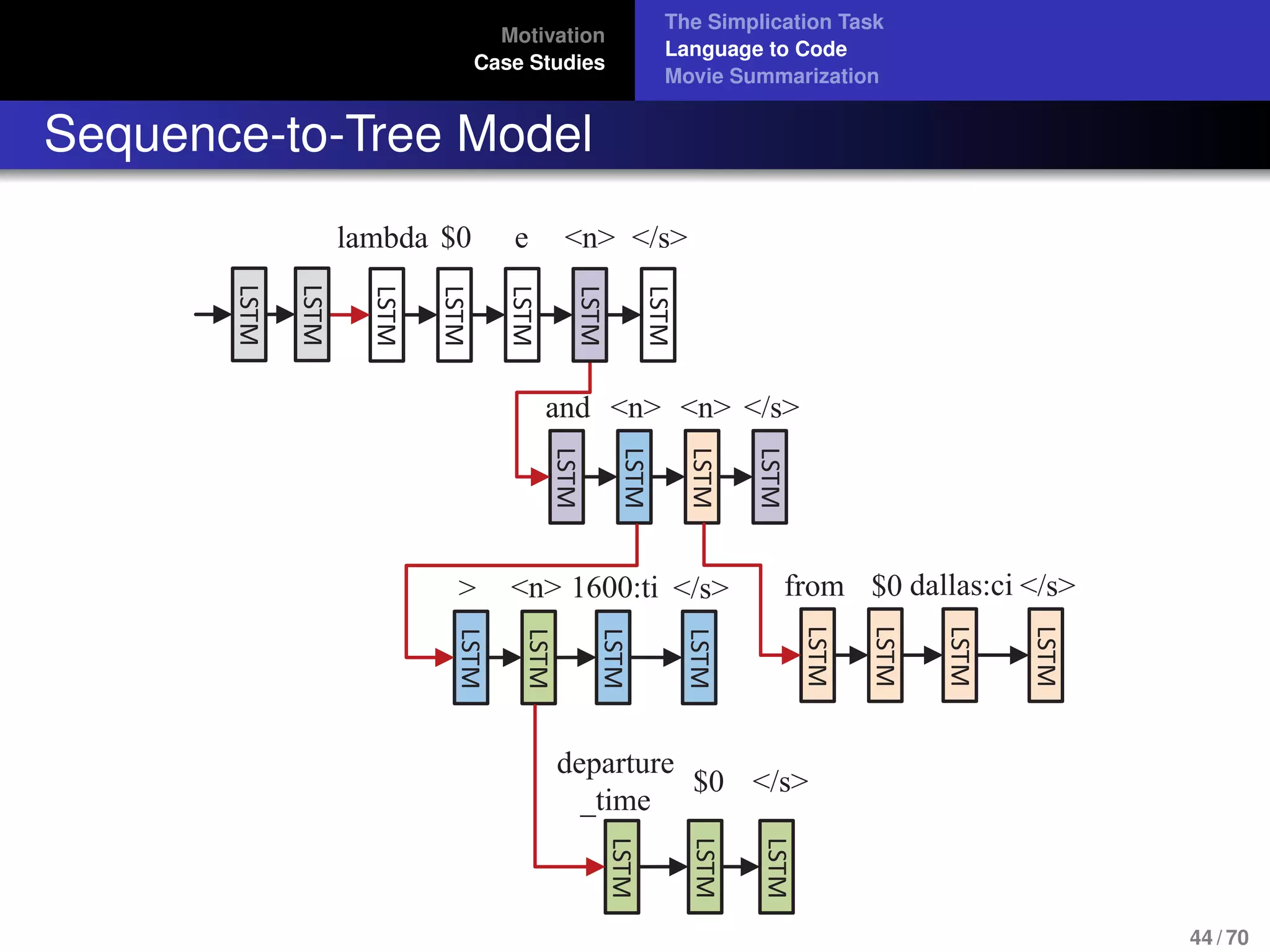 Motivation
Case Studies
The Simplication Task
Language to Code
Movie Summarization
Sequence-to-Tree Model
and
LSTM
LSTM
LSTM
LSTM
<n> <n> </s>
>
LSTM
LSTM
LSTM
LSTM
<n> 1600:ti </s> from
LSTM
LSTM
LSTM
LSTM
$0 dallas:ci </s>
LSTM
LSTM
departure
_time
$0
LSTM
</s>
LSTM
LSTM
lambda $0 e <n>
LSTM
LSTM
LSTM
</s>LSTM
LSTM
44 / 70
 