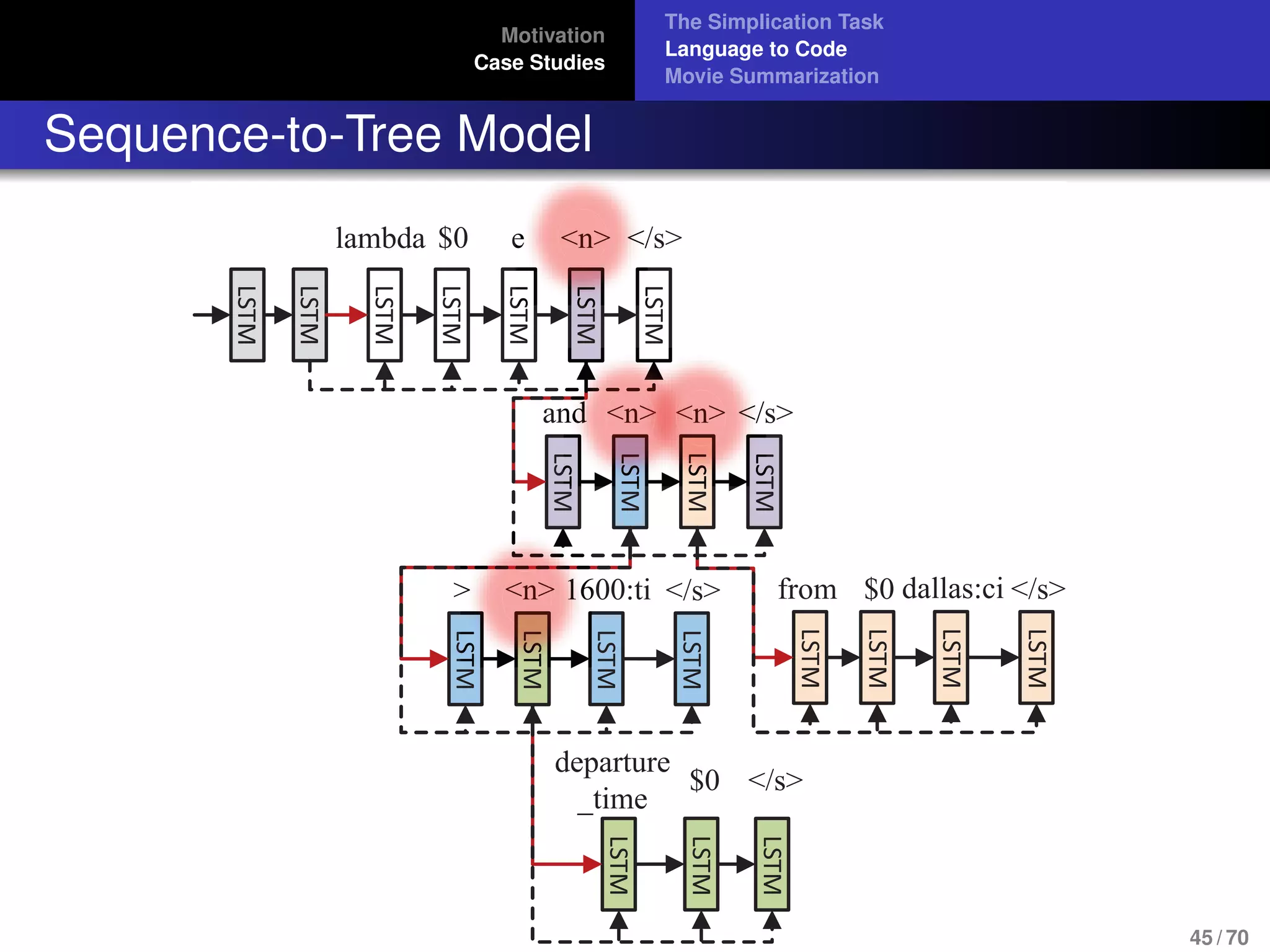Motivation
Case Studies
The Simplication Task
Language to Code
Movie Summarization
Sequence-to-Tree Modeltrees in decoder
LSTM
LSTM
LSTM
LSTM
lambda $0 e
and
<n>
LSTM
LSTM
LSTM
LSTM
LSTM
LSTM
<n> <n> </s>
LSTM
</s>
from
LSTM
LSTM
LSTM
LSTM
$0 dallas:ci </s>>
LSTM
LSTM
LSTM
LSTM
<n> 1600:ti </s>LSTM
LSTM
departure
_time
$0
LSTM
</s>
ee >>
LS
LLLLLLLSS
LS
<<<<</<n>>
nndddddddddddd
LST
LLLLLLLLSSSSSSSTT
<<n<
LLLLLSSSSSSTT
LST
> <<<<<<<<<<<//s
LLLLLLLSSSSSSTT
LLLLLLLSSSSSSTT
>>> <<<<<nn>>>>>>>>>>>>>>> n><<<<<<<<<<n><<<
>>
LSTM
LLLLLLLLLSSSSSSSSSTTTM
< >> 1111111111166<n>< >
45 / 70
 