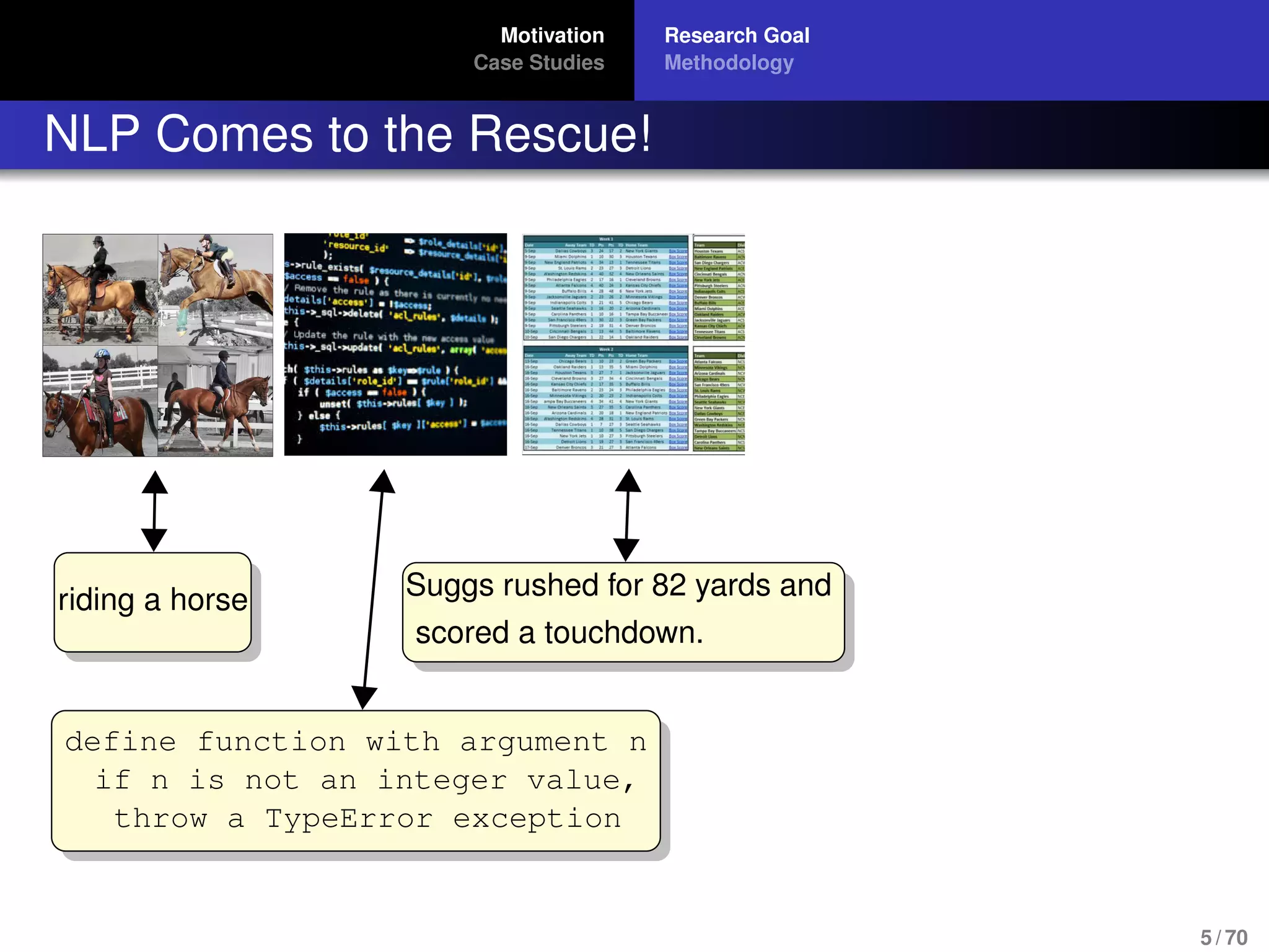 Motivation
Case Studies
Research Goal
Methodology
NLP Comes to the Rescue!
riding a horse
define function with argument n
if n is not an integer value,
throw a TypeError exception
Suggs rushed for 82 yards and
scored a touchdown.
5 / 70
 
