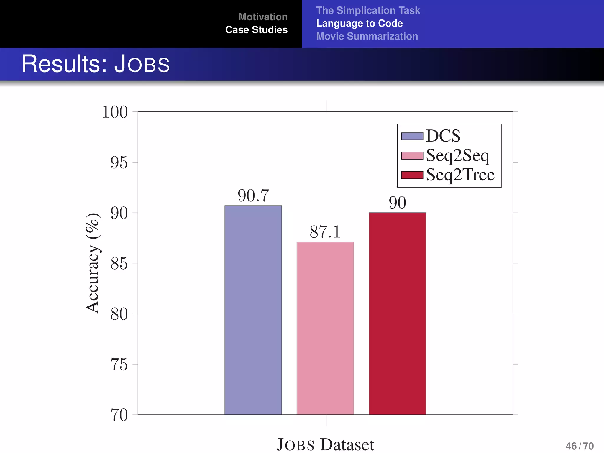 Motivation
Case Studies
The Simplication Task
Language to Code
Movie Summarization
Results: JOBS
70
75
80
85
90
95
100
90.7
87.1
90
JOBS Dataset
Accuracy(%)
DCS
Seq2Seq
Seq2Tree
46 / 70
 