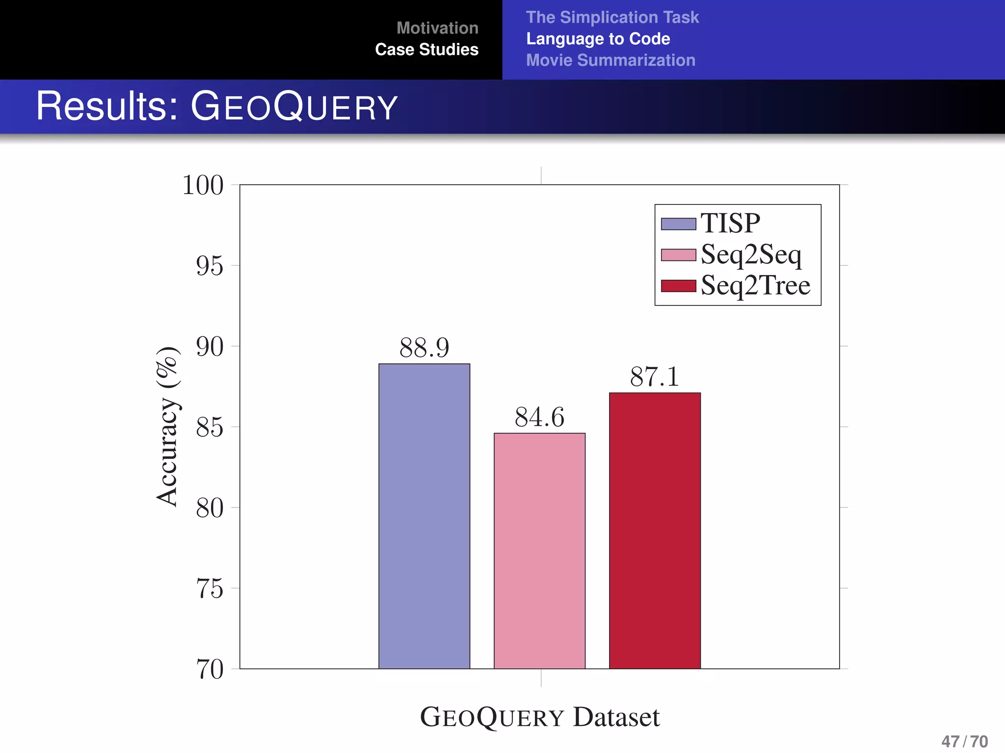 Motivation
Case Studies
The Simplication Task
Language to Code
Movie Summarization
Results: GEOQUERY
70
75
80
85
90
95
100
88.9
84.6
87.1
GEOQUERY Dataset
Accuracy(%)
TISP
Seq2Seq
Seq2Tree
47 / 70
 