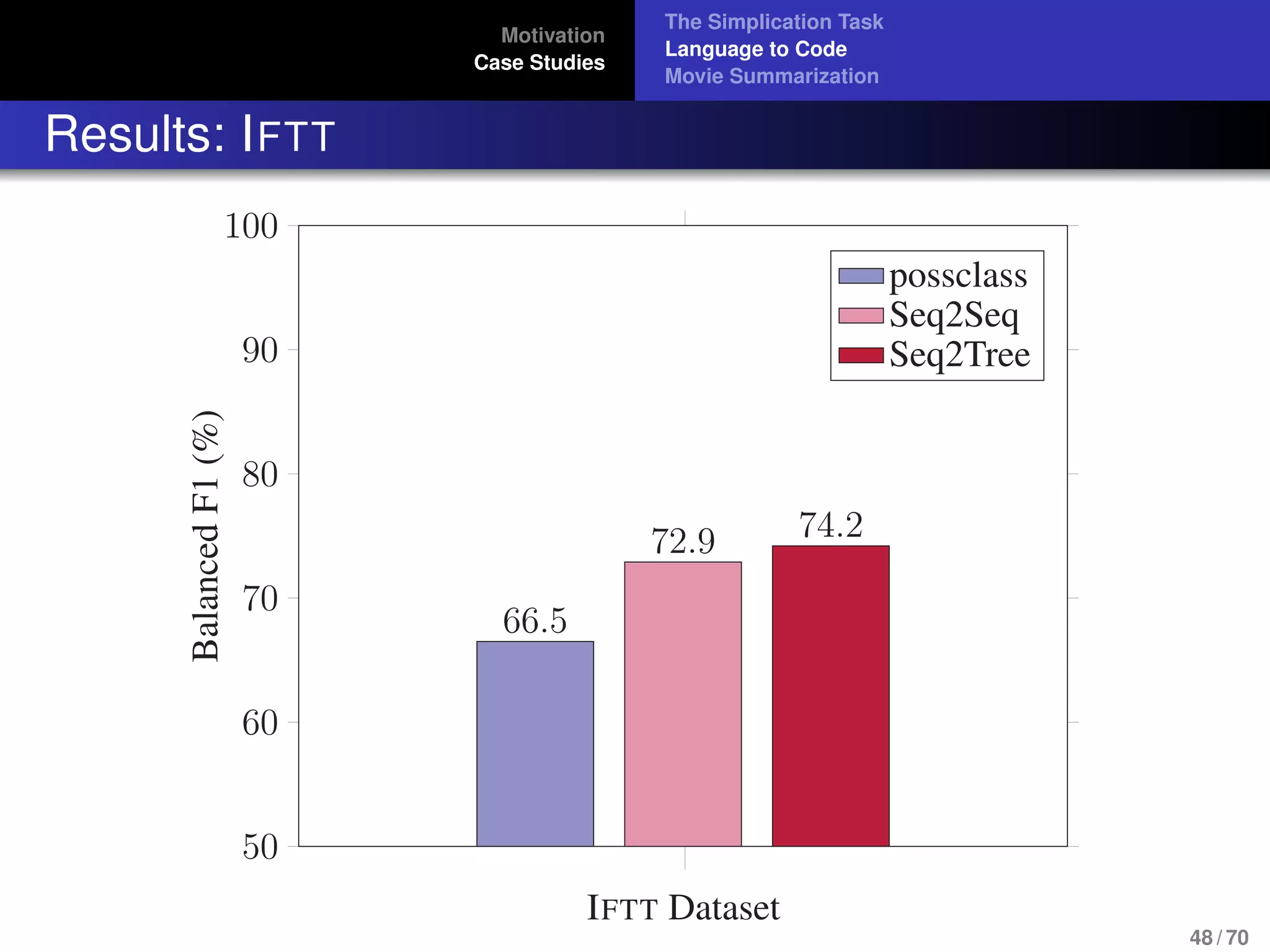 Motivation
Case Studies
The Simplication Task
Language to Code
Movie Summarization
Results: IFTT
50
60
70
80
90
100
66.5
72.9 74.2
IFTT Dataset
BalancedF1(%)
possclass
Seq2Seq
Seq2Tree
48 / 70
 