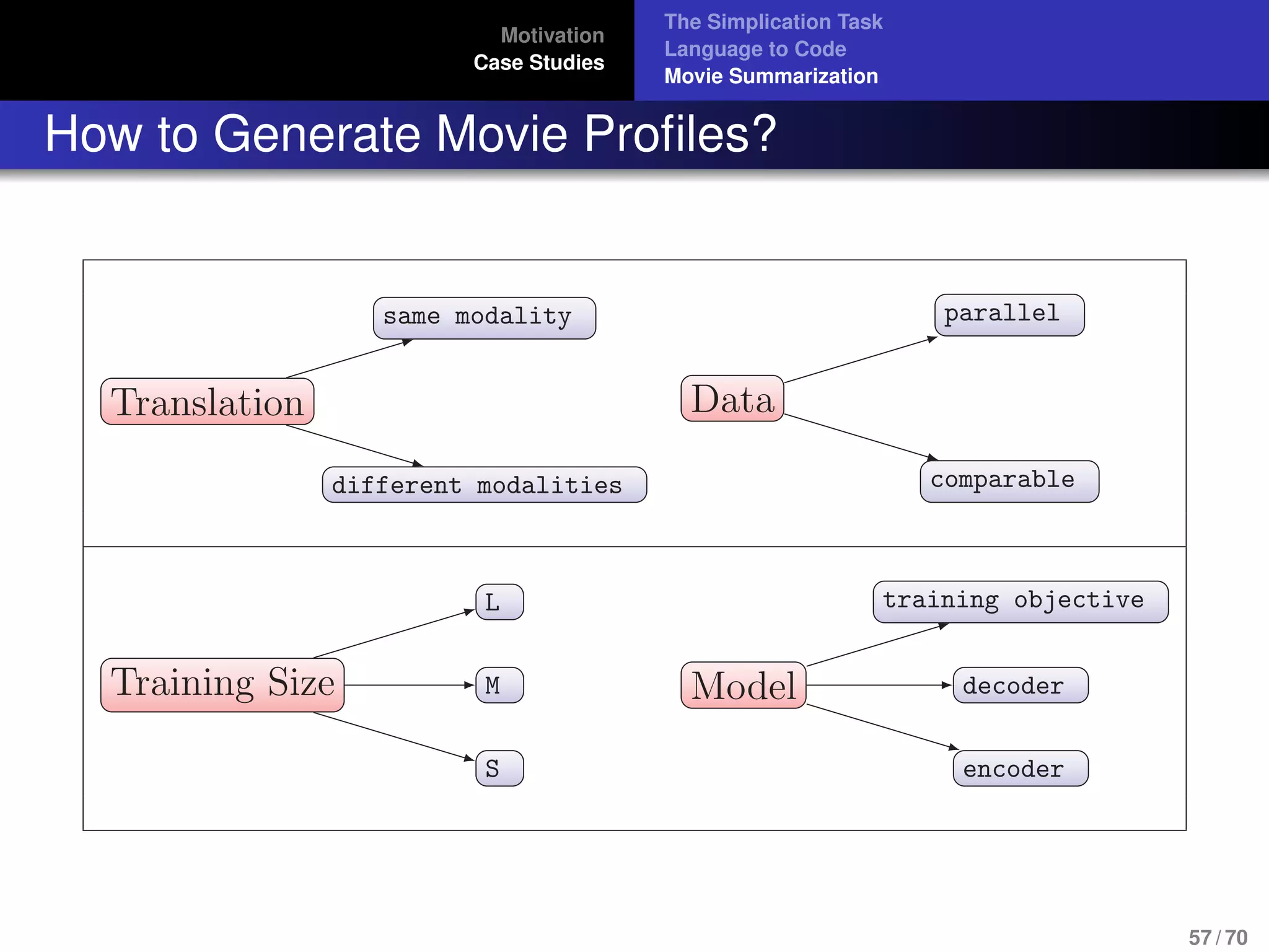 Motivation
Case Studies
The Simplication Task
Language to Code
Movie Summarization
How to Generate Movie Proﬁles?
Translation
different modalities
same modality
Data
comparable
parallel
Training Size
S
M
L
Model
encoder
decoder
training objective
57 / 70
 