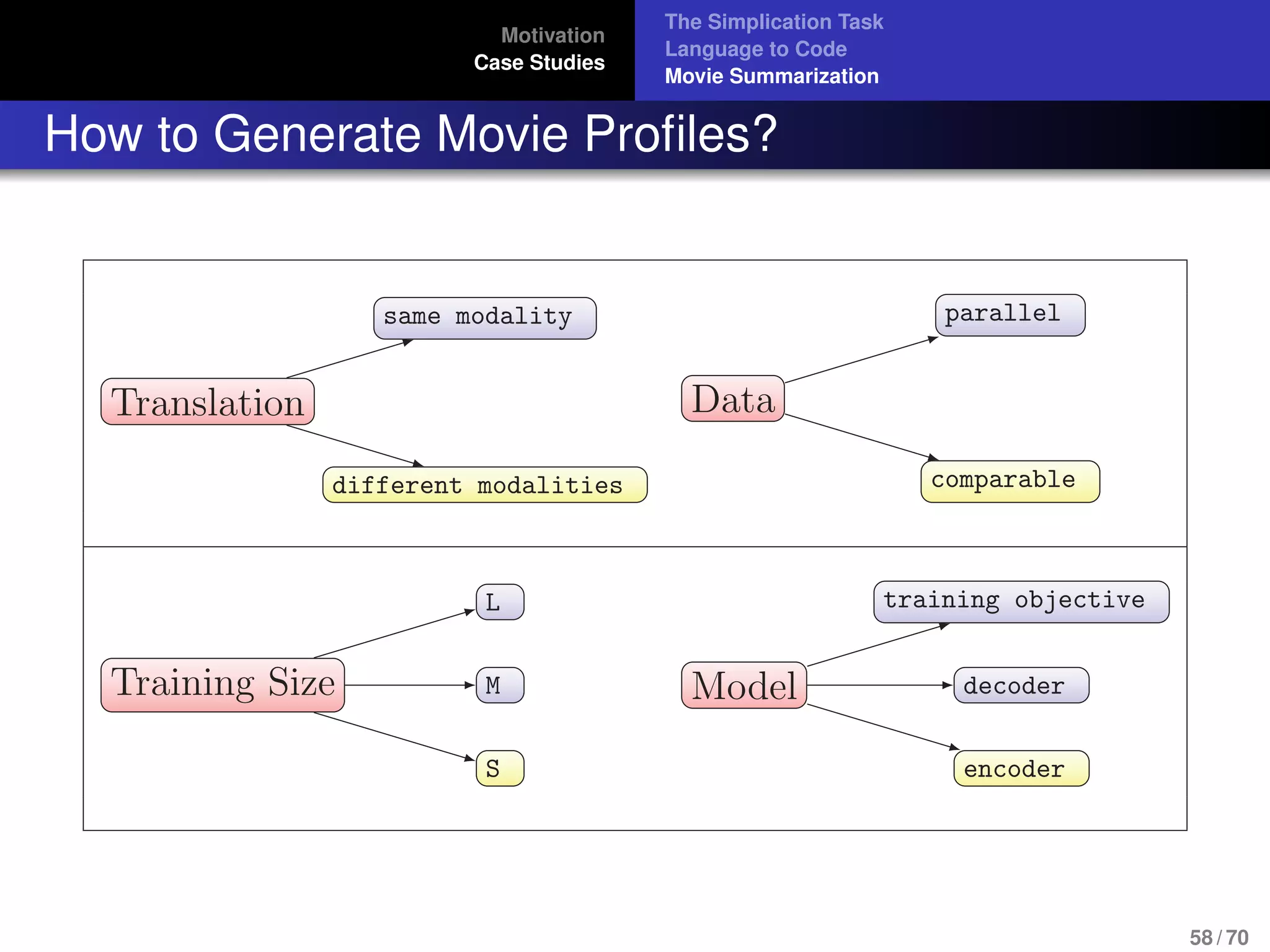 Motivation
Case Studies
The Simplication Task
Language to Code
Movie Summarization
How to Generate Movie Proﬁles?
Translation
different modalities
same modality
Data
comparable
parallel
Training Size
S
M
L
Model
encoder
decoder
training objective
58 / 70
 