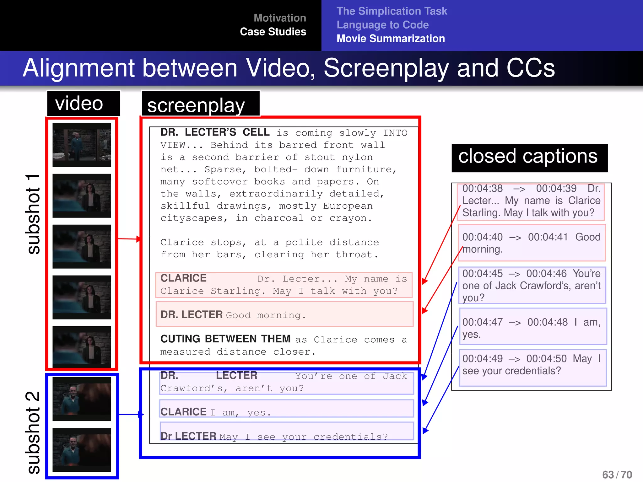 Motivation
Case Studies
The Simplication Task
Language to Code
Movie Summarization
Alignment between Video, Screenplay and CCs
subshot1
DR. LECTER’S CELL is coming slowly INTO
VIEW... Behind its barred front wall
is a second barrier of stout nylon
net... Sparse, bolted- down furniture,
many softcover books and papers. On
the walls, extraordinarily detailed,
skillful drawings, mostly European
cityscapes, in charcoal or crayon.
Clarice stops, at a polite distance
from her bars, clearing her throat.
CLARICE Dr. Lecter... My name is
Clarice Starling. May I talk with you?
DR. LECTER Good morning.
CUTING BETWEEN THEM as Clarice comes a
measured distance closer.
DR. LECTER You’re one of Jack
Crawford’s, aren’t you?
CLARICE I am, yes.
Dr LECTER May I see your credentials?
00:04:38 –> 00:04:39 Dr.
Lecter... My name is Clarice
Starling. May I talk with you?
00:04:40 –> 00:04:41 Good
morning.
00:04:45 –> 00:04:46 You’re
one of Jack Crawford’s, aren’t
you?
00:04:47 –> 00:04:48 I am,
yes.
00:04:49 –> 00:04:50 May I
see your credentials?
closed captions
closed captions
screenplayvideo
subshot2
63 / 70
 