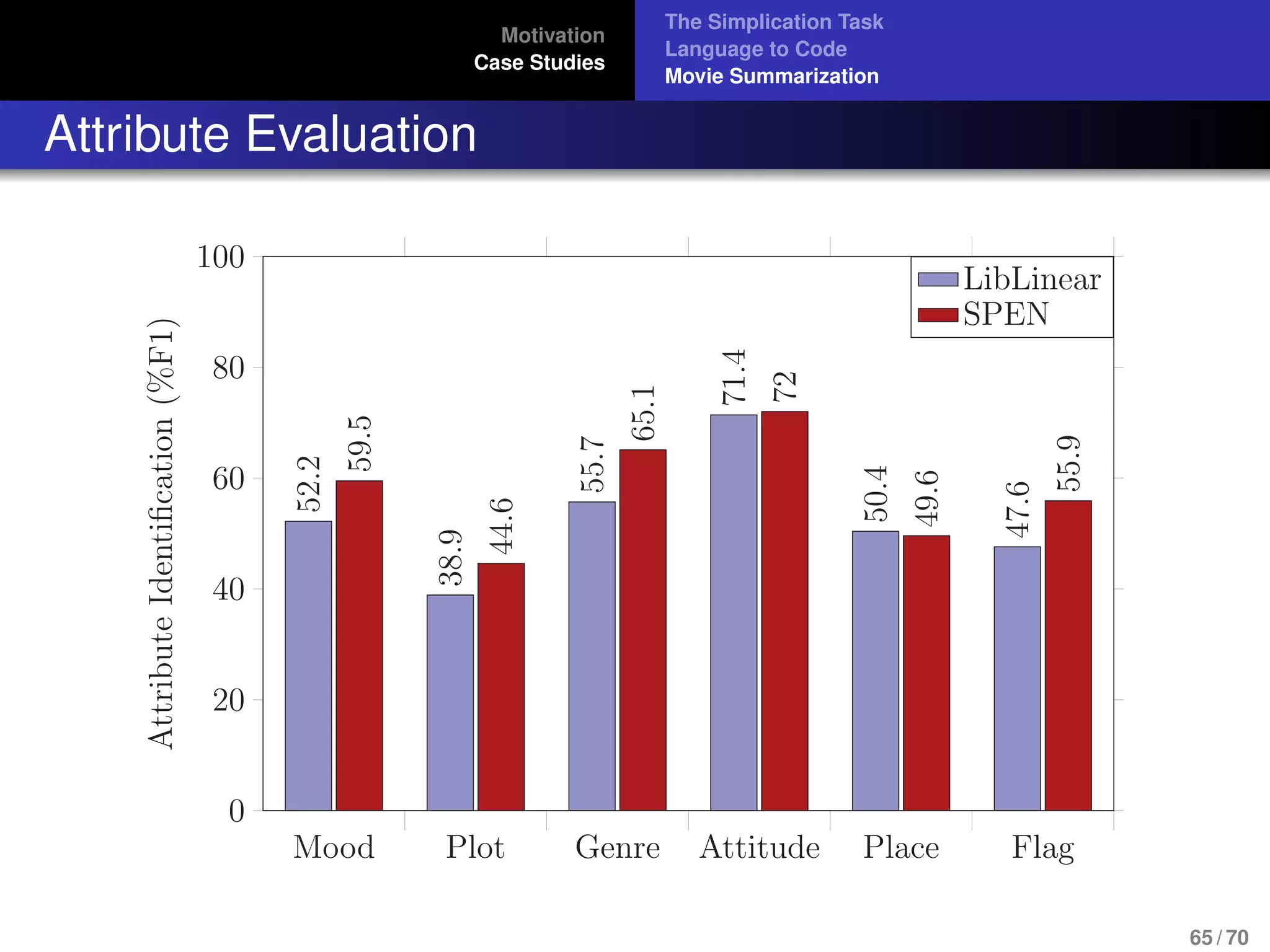 Motivation
Case Studies
The Simplication Task
Language to Code
Movie Summarization
Attribute Evaluation
Mood Plot Genre Attitude Place Flag
0
20
40
60
80
100
52.2
38.9
55.7
71.4
50.4
47.6
59.5
44.6
65.1
72
49.6
55.9
AttributeIdentiﬁcation(%F1)
LibLinear
SPEN
65 / 70
 
