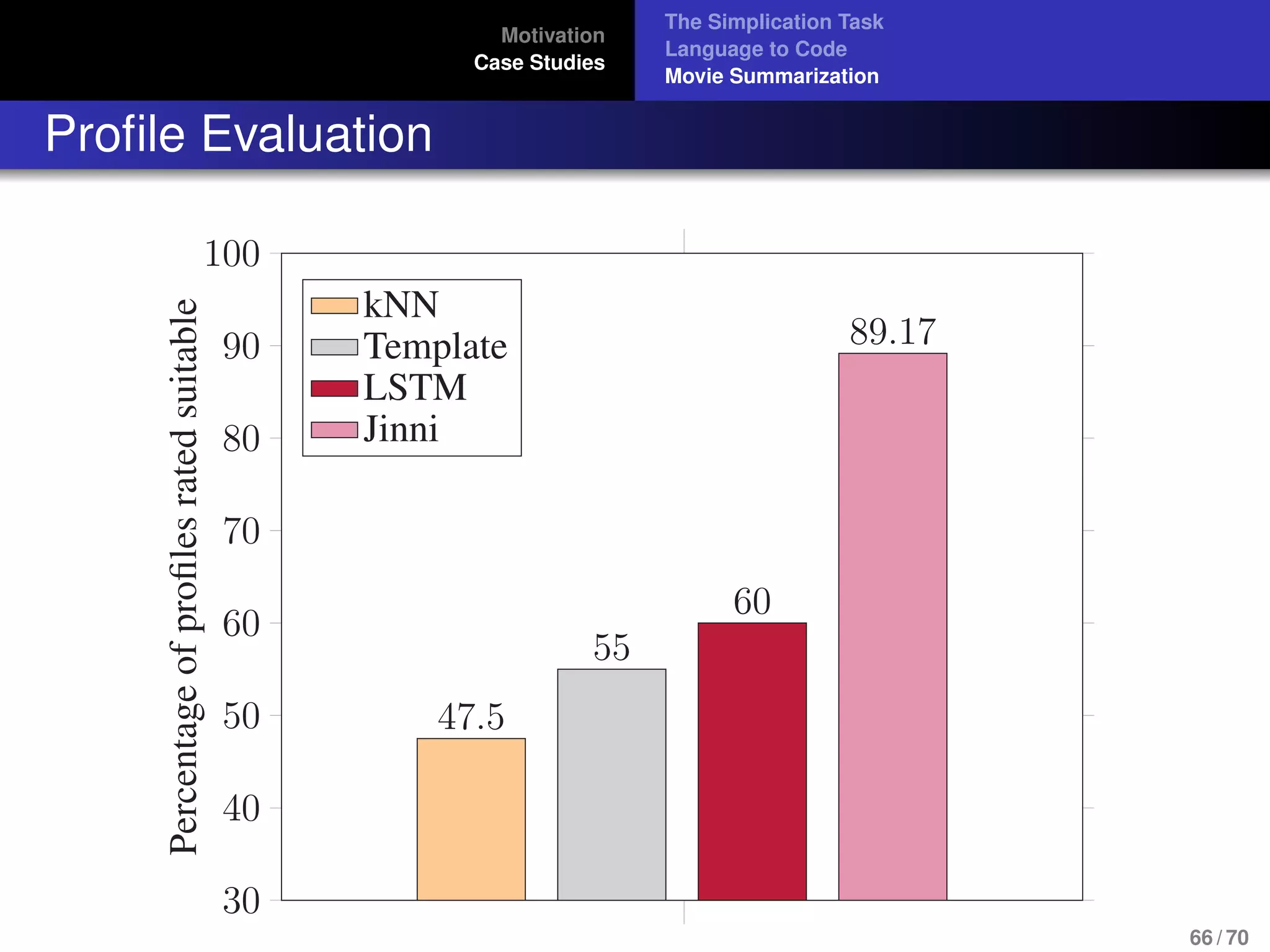 Motivation
Case Studies
The Simplication Task
Language to Code
Movie Summarization
Proﬁle Evaluation
30
40
50
60
70
80
90
100
47.5
55
60
89.17
Percentageofproﬁlesratedsuitable
kNN
Template
LSTM
Jinni
66 / 70
 