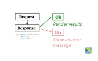 Request
Response
Ok
Render results
Show an error  
message
Err
 
