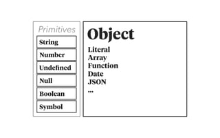 ObjectString
Number
Undeﬁned
Null
Boolean
Symbol
Literal
Array
Function
Date
JSON
…
Primitives
 