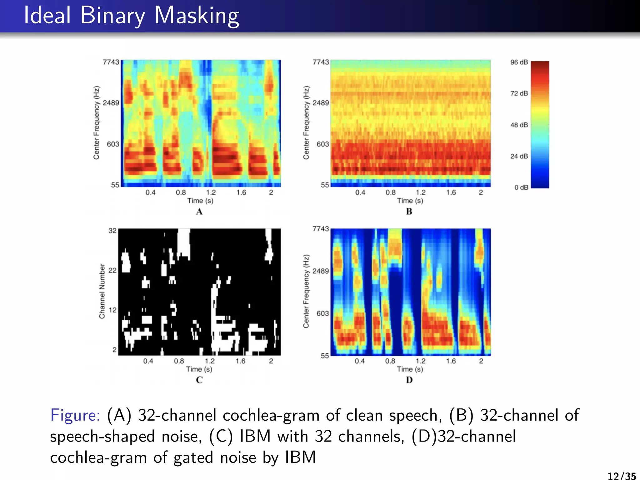 Ideal Binary Masking
Figure: (A) 32-channel cochlea-gram of clean speech, (B) 32-channel of
speech-shaped noise, (C) IBM with 32 channels, (D)32-channel
cochlea-gram of gated noise by IBM
12/35
 
