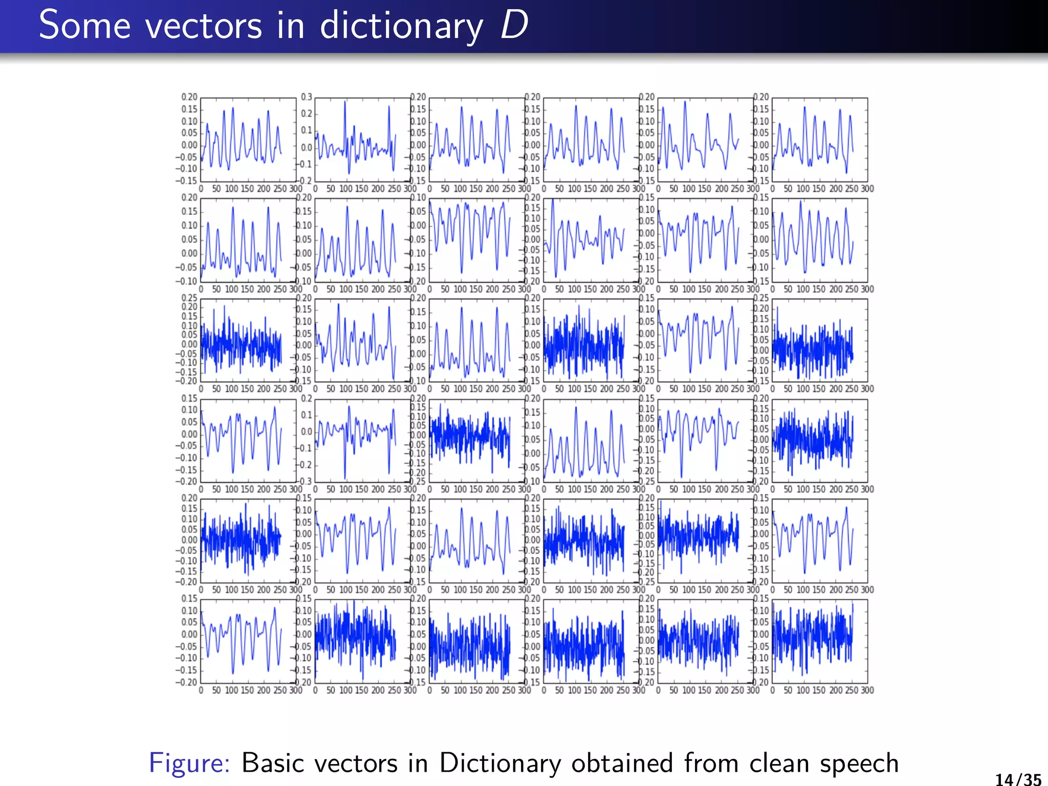 Some vectors in dictionary D
Figure: Basic vectors in Dictionary obtained from clean speech 14/35
 