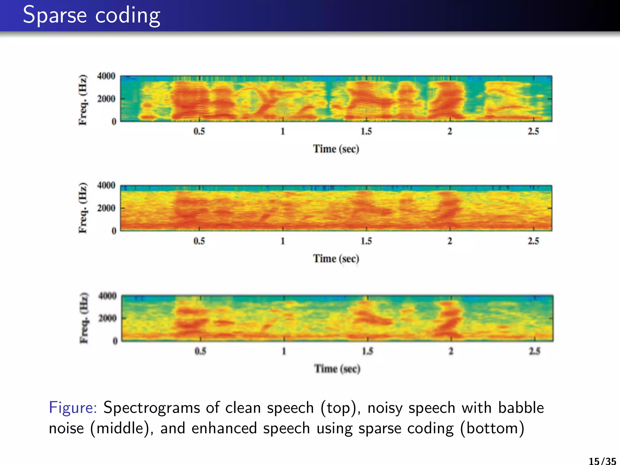 Sparse coding
Figure: Spectrograms of clean speech (top), noisy speech with babble
noise (middle), and enhanced speech using sparse coding (bottom)
15/35
 