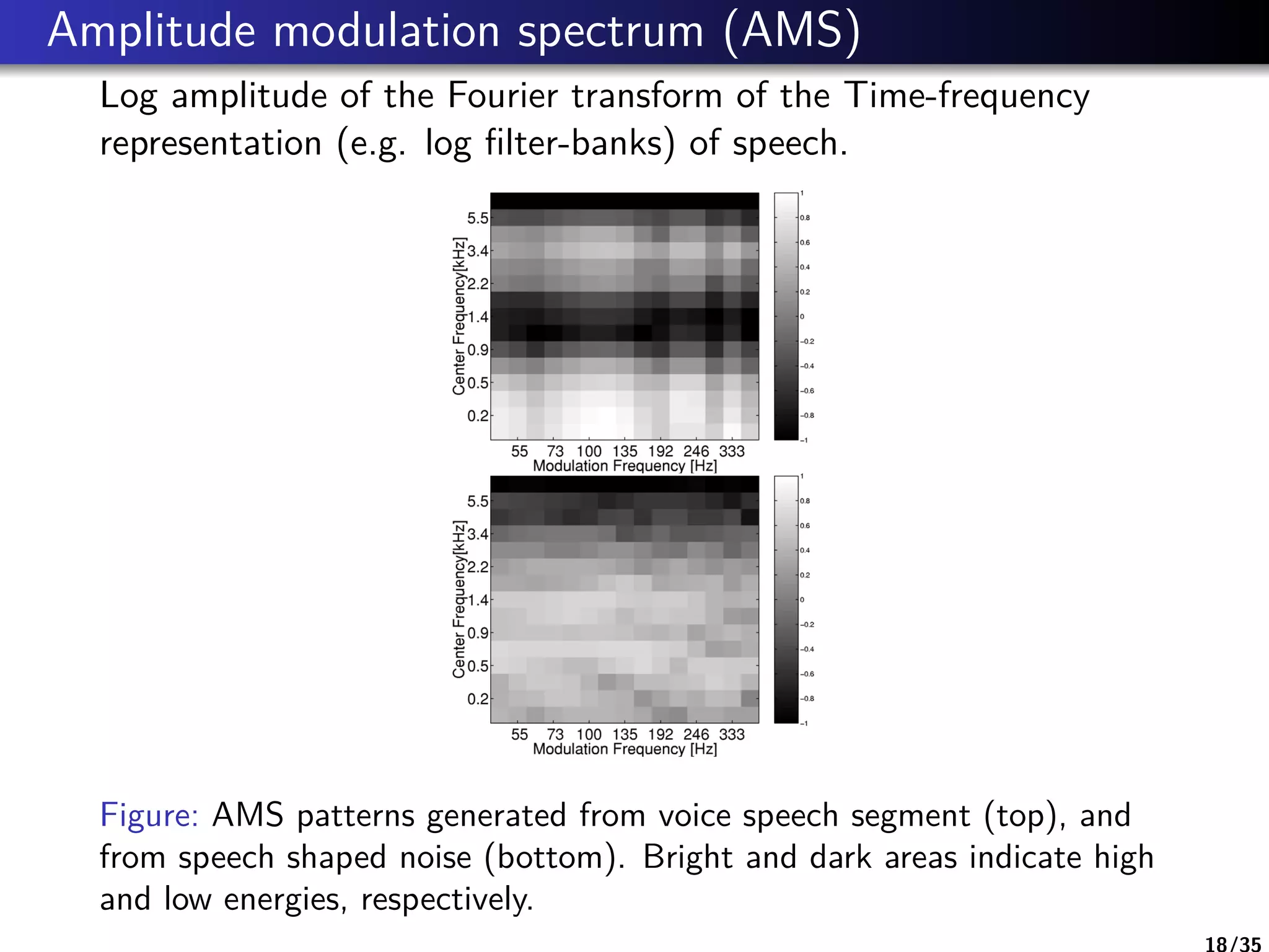 Amplitude modulation spectrum (AMS)
Log amplitude of the Fourier transform of the Time-frequency
representation (e.g. log ﬁlter-banks) of speech.
Figure: AMS patterns generated from voice speech segment (top), and
from speech shaped noise (bottom). Bright and dark areas indicate high
and low energies, respectively.
18/35
 