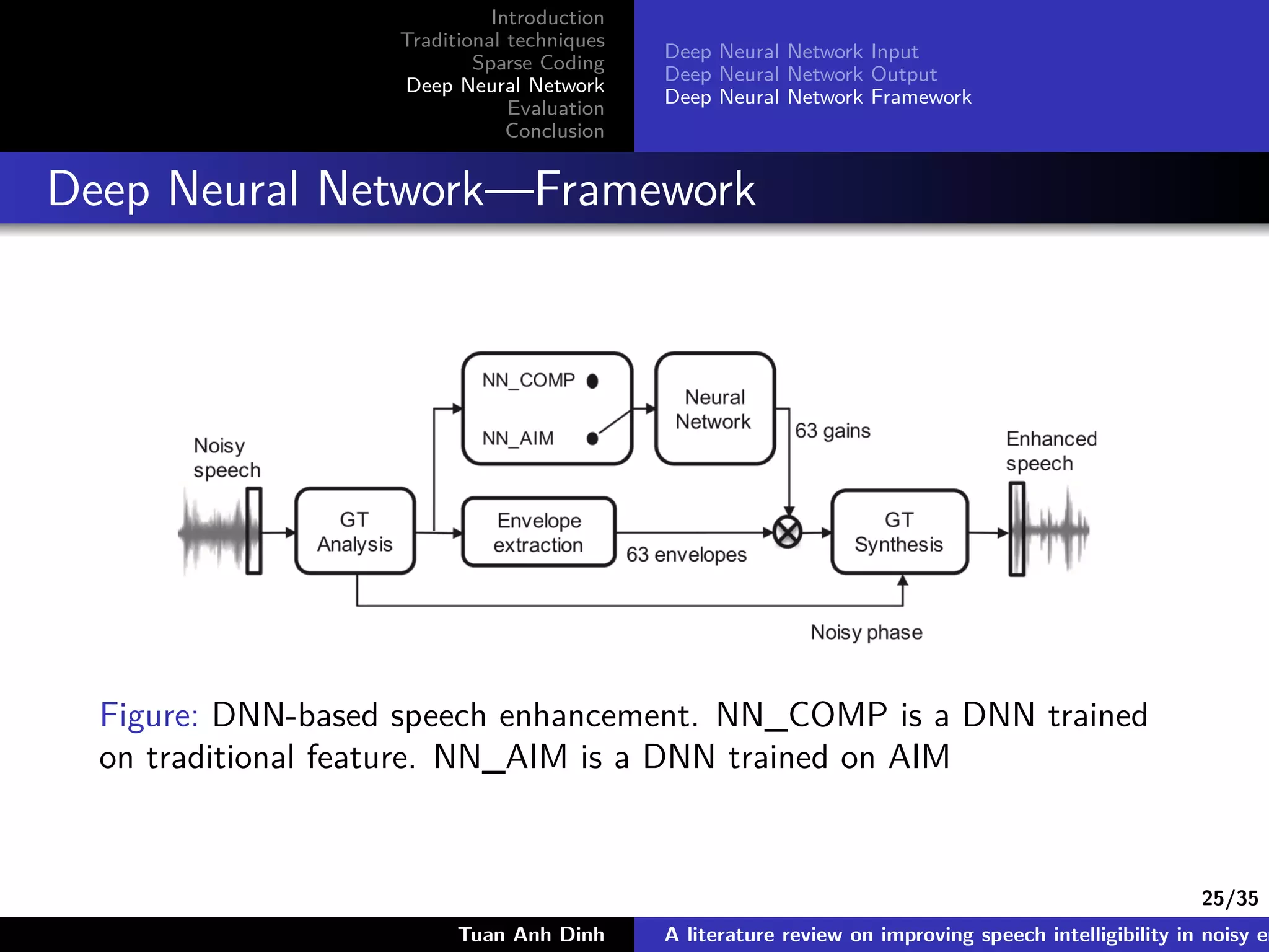 25/35
Introduction
Traditional techniques
Sparse Coding
Deep Neural Network
Evaluation
Conclusion
Deep Neural Network Input
Deep Neural Network Output
Deep Neural Network Framework
Deep Neural Network—Framework
Figure: DNN-based speech enhancement. NN_COMP is a DNN trained
on traditional feature. NN_AIM is a DNN trained on AIM
Tuan Anh Dinh A literature review on improving speech intelligibility in noisy en
 
