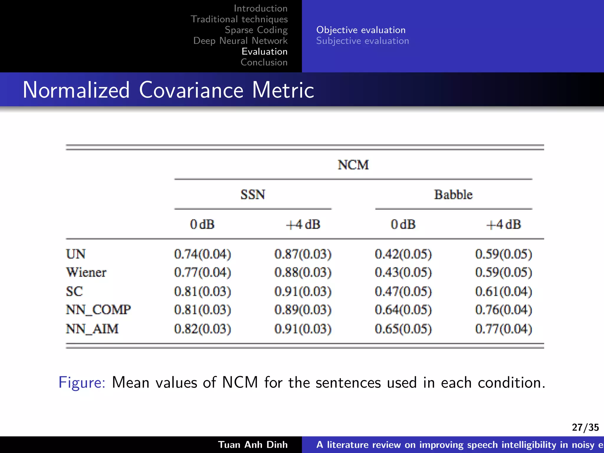 27/35
Introduction
Traditional techniques
Sparse Coding
Deep Neural Network
Evaluation
Conclusion
Objective evaluation
Subjective evaluation
Normalized Covariance Metric
Figure: Mean values of NCM for the sentences used in each condition.
Tuan Anh Dinh A literature review on improving speech intelligibility in noisy en
 