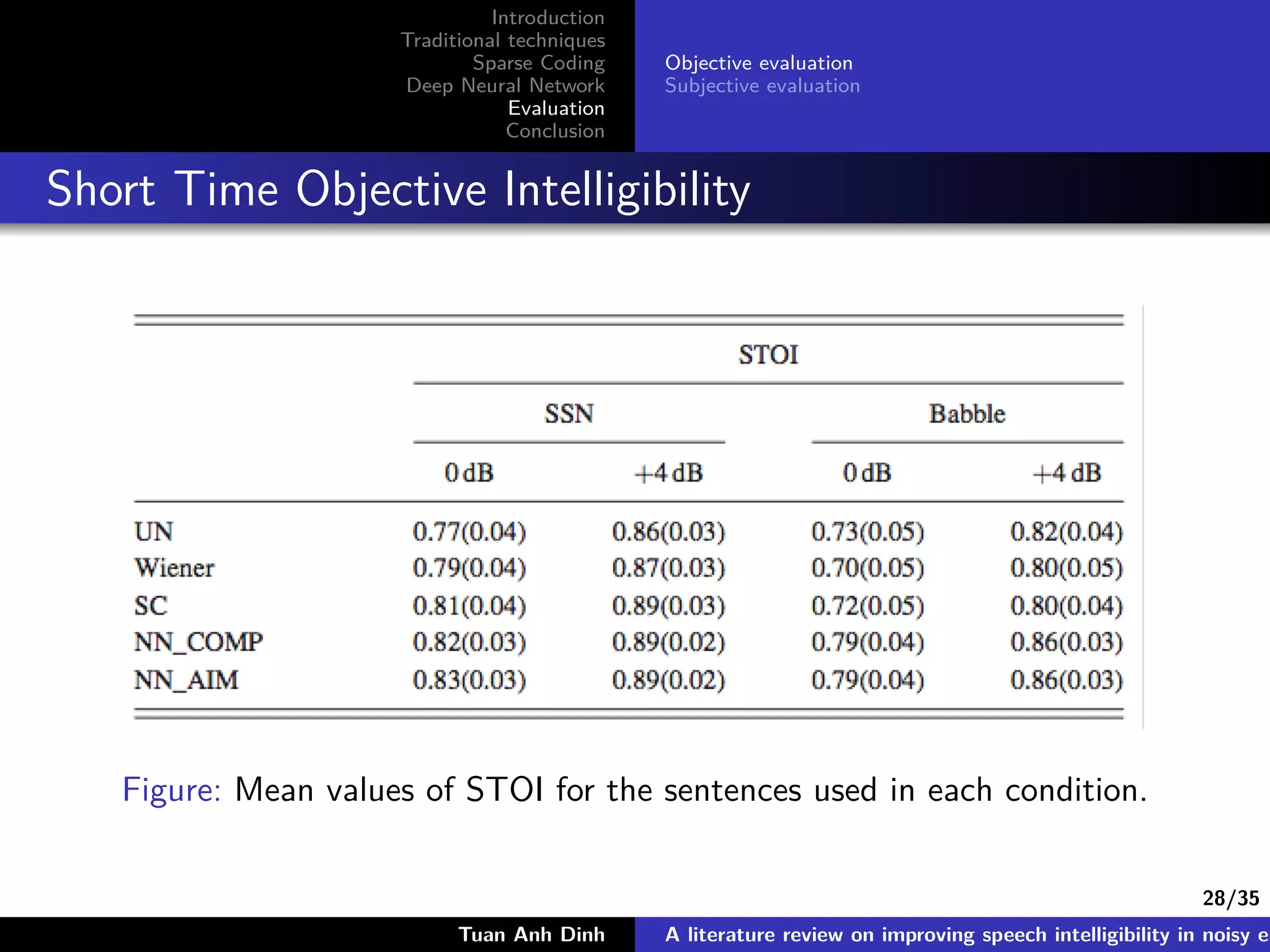 28/35
Introduction
Traditional techniques
Sparse Coding
Deep Neural Network
Evaluation
Conclusion
Objective evaluation
Subjective evaluation
Short Time Objective Intelligibility
Figure: Mean values of STOI for the sentences used in each condition.
Tuan Anh Dinh A literature review on improving speech intelligibility in noisy en
 