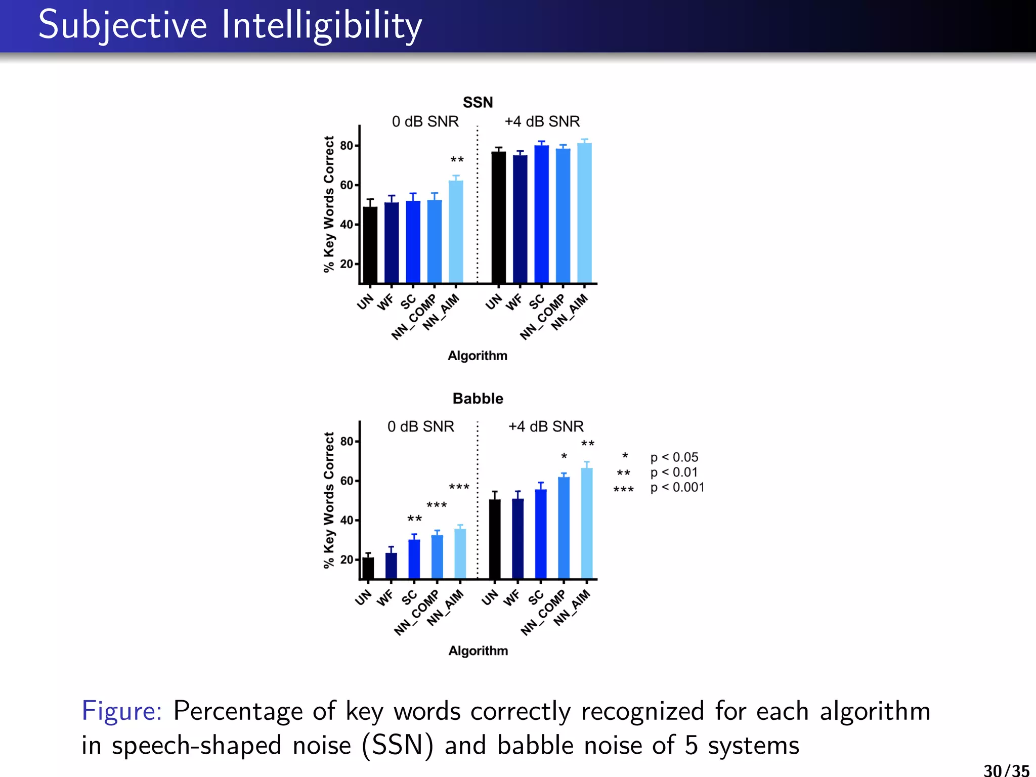 Subjective Intelligibility
Figure: Percentage of key words correctly recognized for each algorithm
in speech-shaped noise (SSN) and babble noise of 5 systems
30/35
 