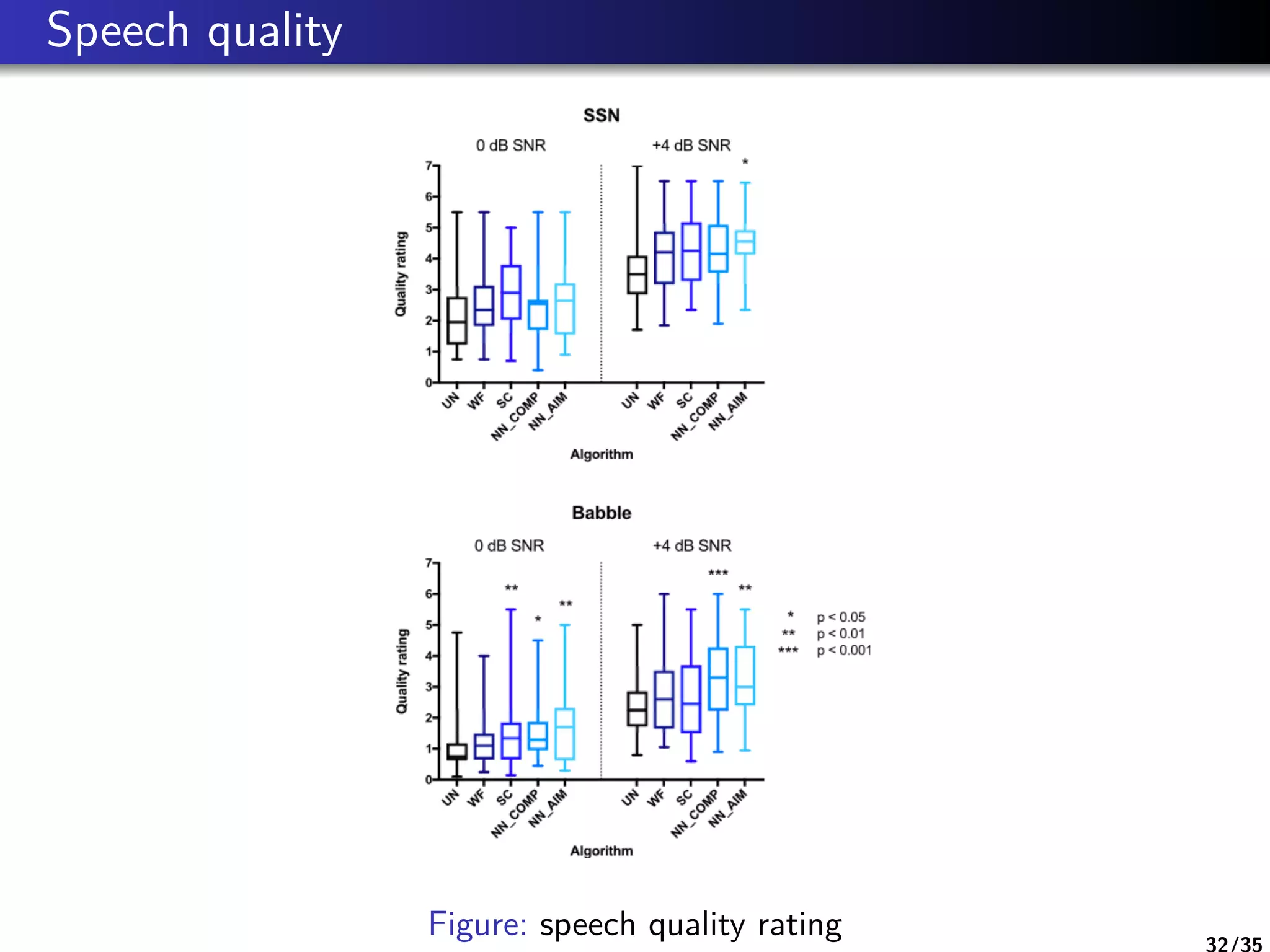 Speech quality
Figure: speech quality rating 32/35
 