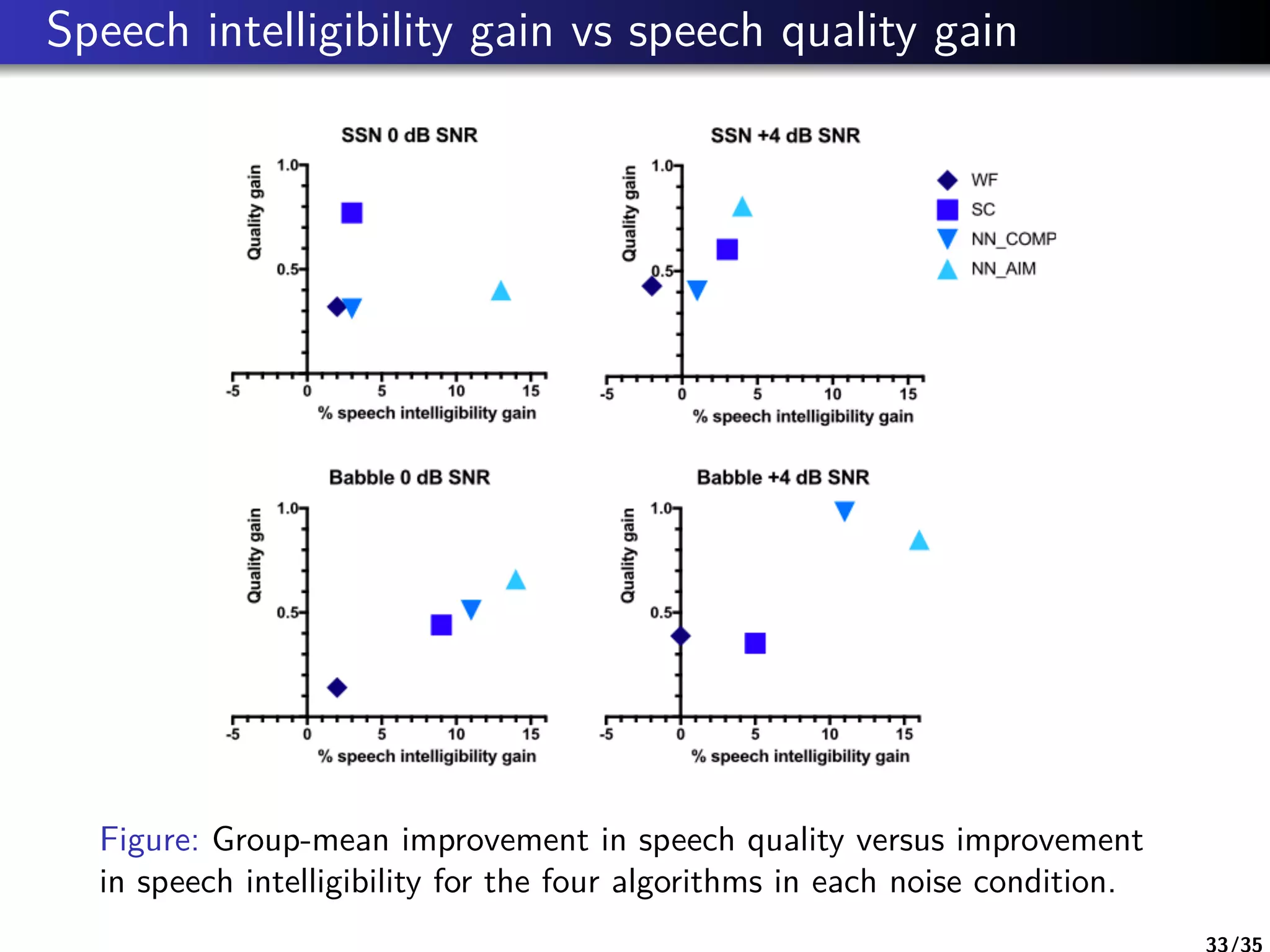 Speech intelligibility gain vs speech quality gain
Figure: Group-mean improvement in speech quality versus improvement
in speech intelligibility for the four algorithms in each noise condition.
33/35
 