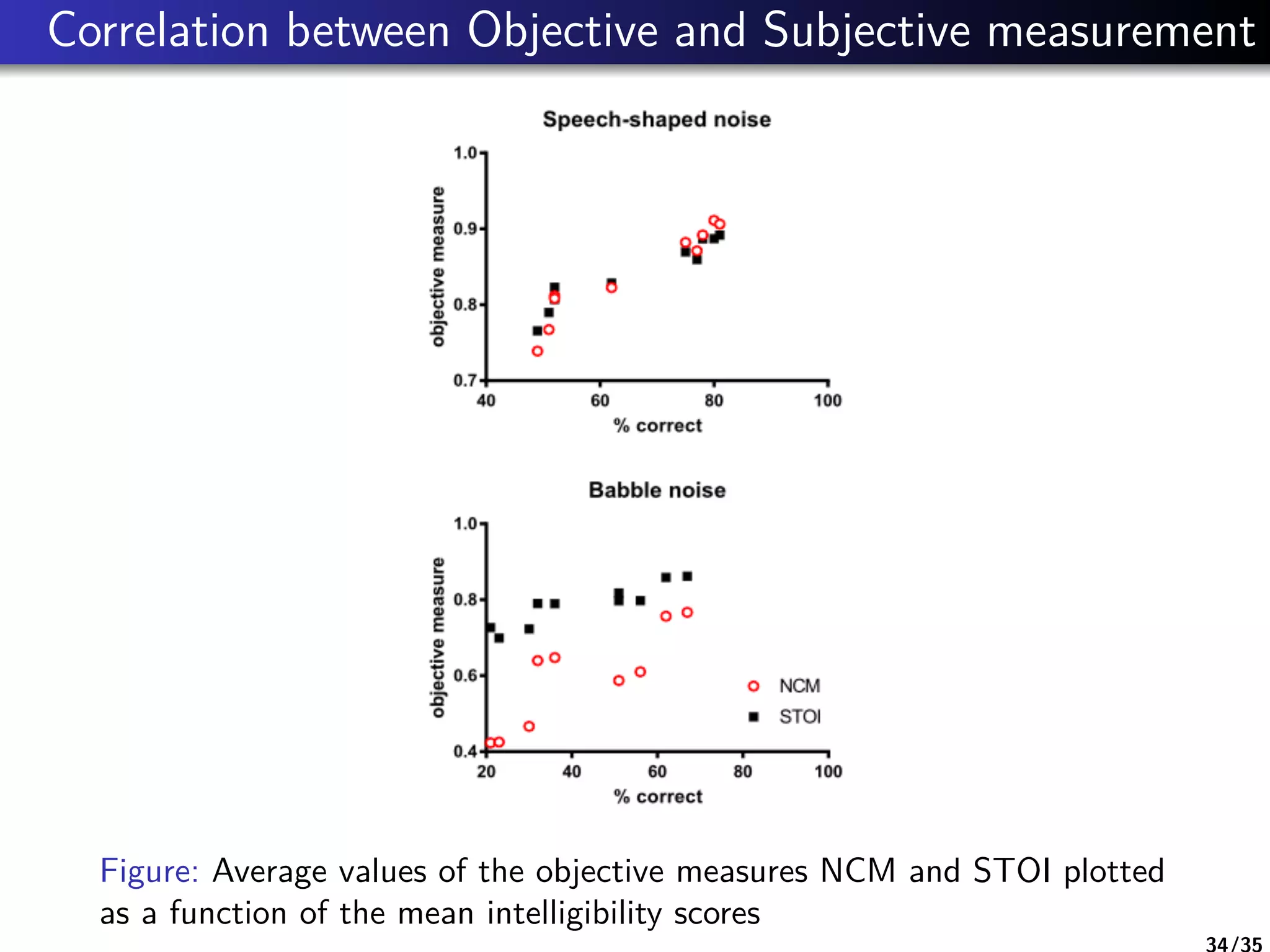 Correlation between Objective and Subjective measurement
Figure: Average values of the objective measures NCM and STOI plotted
as a function of the mean intelligibility scores
34/35
 