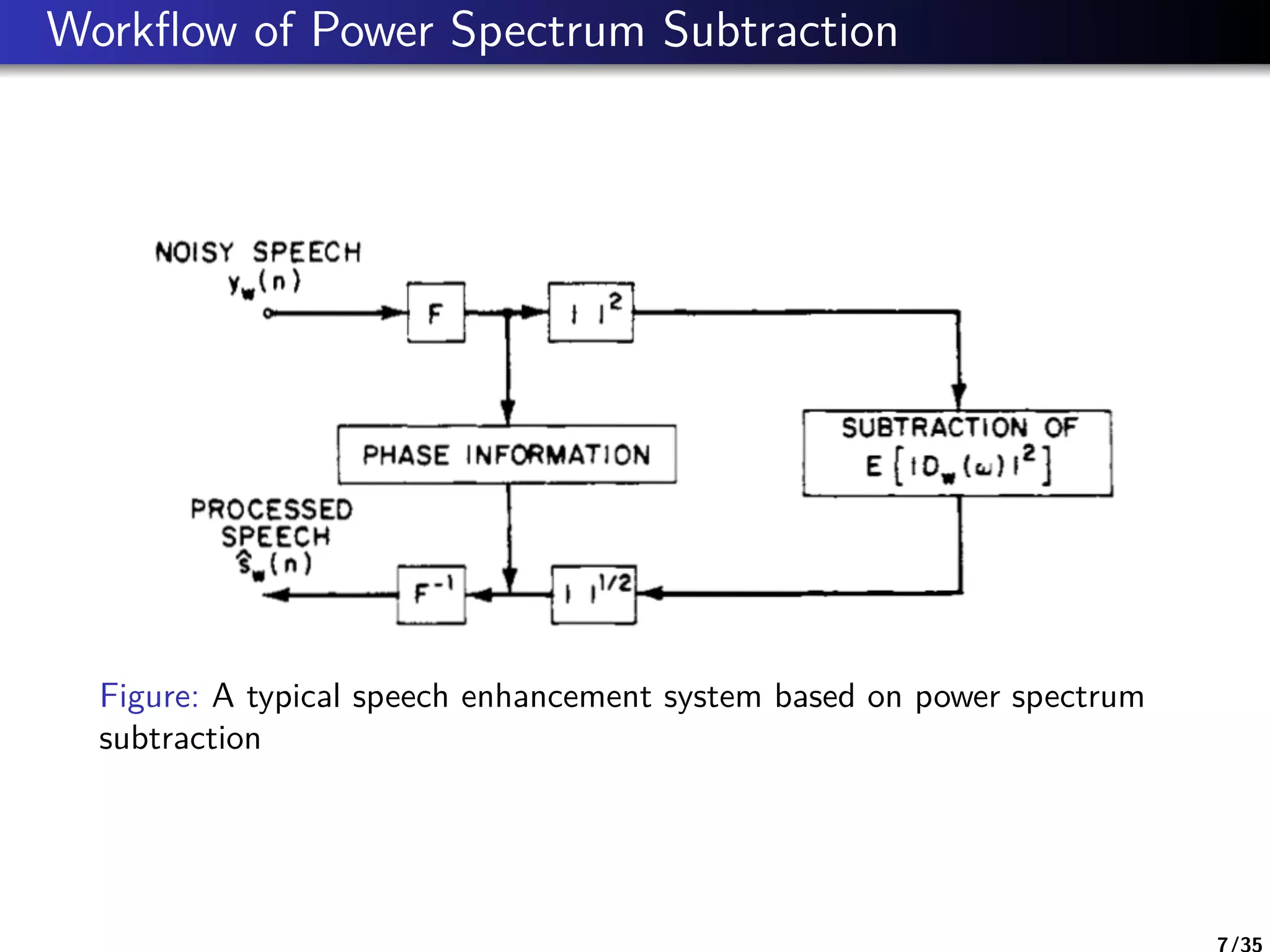 Workﬂow of Power Spectrum Subtraction
Figure: A typical speech enhancement system based on power spectrum
subtraction
7/35
 