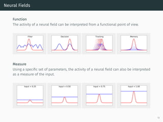 Neural Fields
Function
The activity of a neural ﬁeld can be interpreted from a functional point of view.
Filter Decision Tracking Memory
Measure
Using a speciﬁc set of parameters, the activity of a neural ﬁeld can also be interpreted
as a measure of the input.
Input = 0.25 Input = 0.50 Input = 0.75 Input = 1.00
13
 