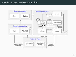 A model of covert and overt attention
Memorized
locations
Working
memory Anticipation
Saliency Focus
Switch
Current
memory
Prediction
Gating
Competition
Update Prepared
saccade
Spatial
inhibition
Spatial processing
Orientation
filters
Color filters
Feature maps
Spatial bias
Perceived
features
Target
Feature processing
Motor commands
SwitchMove
Feature based
attention
Spatial
attention
36
 