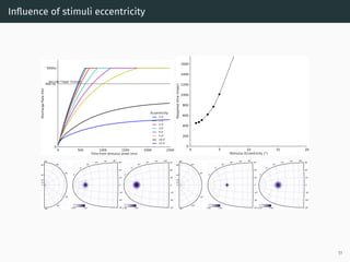Inﬂuence of stimuli eccentricity
0 500 1000 1500 2000 2500
Time from stimulus onset (ms)
0
400 Hz
500Hz
DischargeRate(Hz)
Saccade Trigger Treshold
Eccentricity
1.0◦
1.5◦
2.0◦
3.0◦
4.0◦
5.0◦
10.0◦
15.0◦
0 5 10 15 20
Stimulus Eccentricity (°)
0
200
400
600
800
1000
1200
1400
1600
Responsetime(msec)
0°
10°
20°
40°
80°
-90°
-60°
-30°
30°
60°
90°
2°
5°
10°
20° 40° 80°
-90°
-60°
-30°
0°
30°
60°
90°
2°
5°
10°
20° 40° 80°
-90°
-60°
-30°
0°
30°
60°
90°
0.00 1.00 0.00 1.00
0°
10°
20°
40°
80°
-90°
-60°
-30°
30°
60°
90°
2°
5°
10°
20° 40° 80°
-90°
-60°
-30°
0°
30°
60°
90°
2°
5°
10°
20° 40° 80°
-90°
-60°
-30°
0°
30°
60°
90°
0.00 1.00 0.00 0.59
51
 