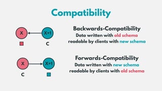 Compatibility
X X+1
Backwards-Compatibility
Data written with old schema  
readable by clients with new schema
C
C
X X+1
F...