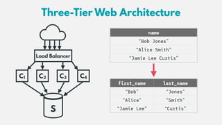 Three-Tier Web Architecture
S
C2C1 C3 C4
Load Balancer
name
“Bob Jones”
“Alice Smith”
“Jamie Lee Curtis”
first_name last_n...
