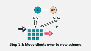 Step 3.1: Move clients over to new schema
C1 C2 C3 C4
S S’
U
C
X X+1
 