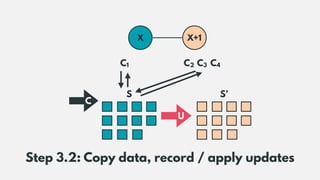 Step 3.2: Copy data, record / apply updates
S S’
U
C
X X+1
C1 C2 C3 C4
 