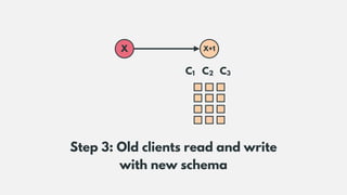 C1 C2 C3
X X+1
Step 3: Old clients read and write  
with new schema
 