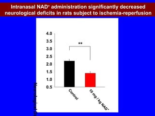 Intranasal NAD +  administration significantly decreased neurological deficits in rats subject to ischemia-reperfusion 
