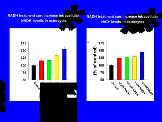 NADH treatment can increase intracellular  NADH  levels in astrocytes NADH treatment can increase intracellular  NAD +  levels in astrocytes 