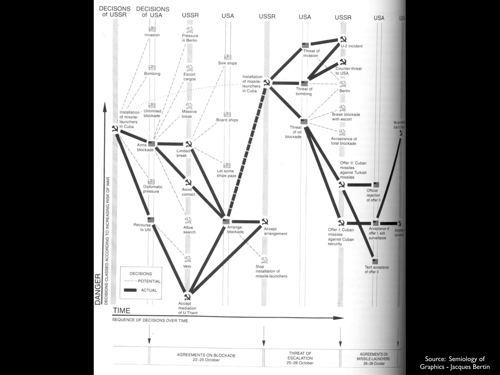 Source: Semiology of
Graphics - Jacques Bertin
 