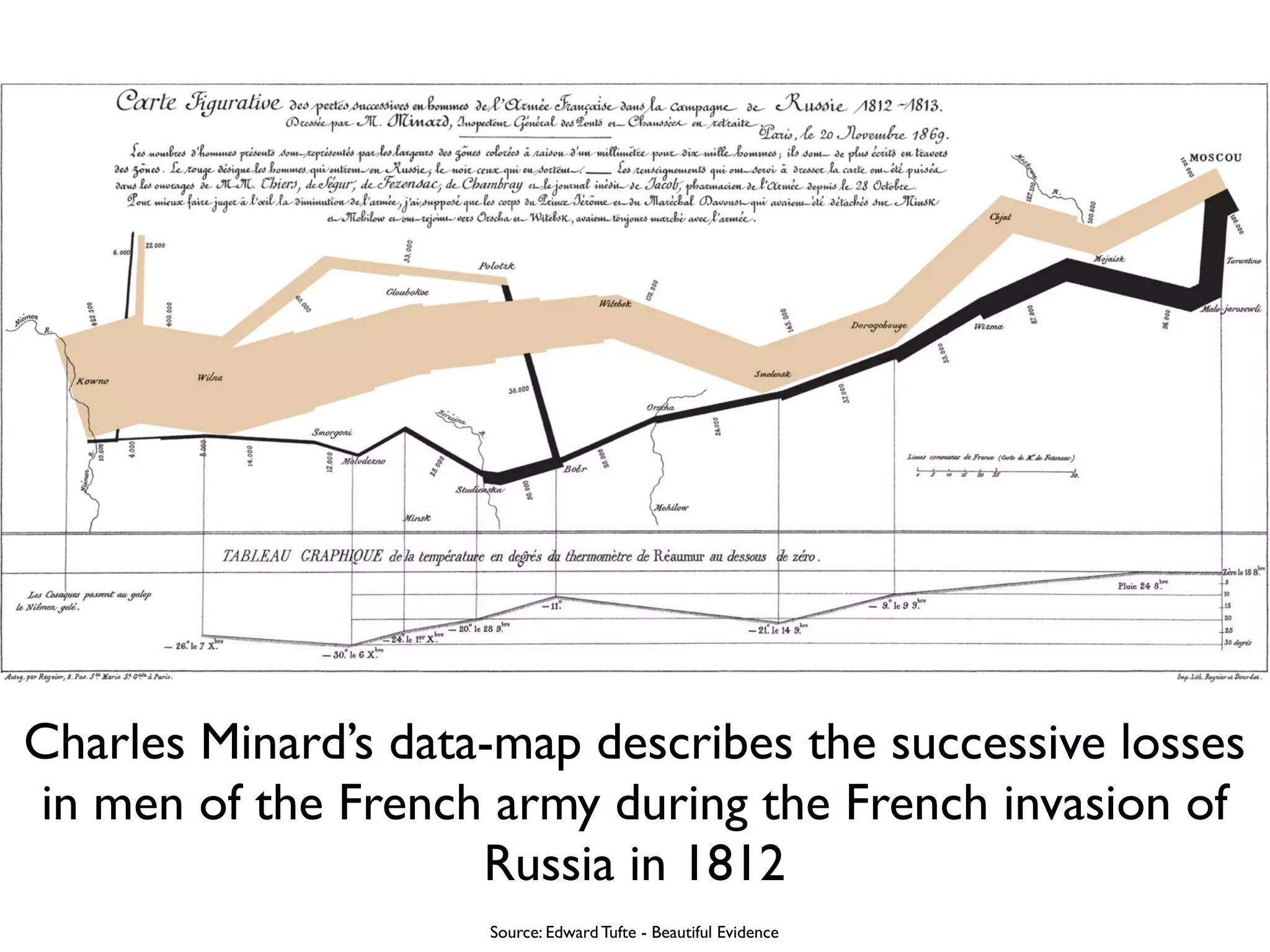 Charles Minard’s data-map describes the successive losses
in men of the French army during the French invasion of
                     Russia in 1812
                     Source: Edward Tufte - Beautiful Evidence
 