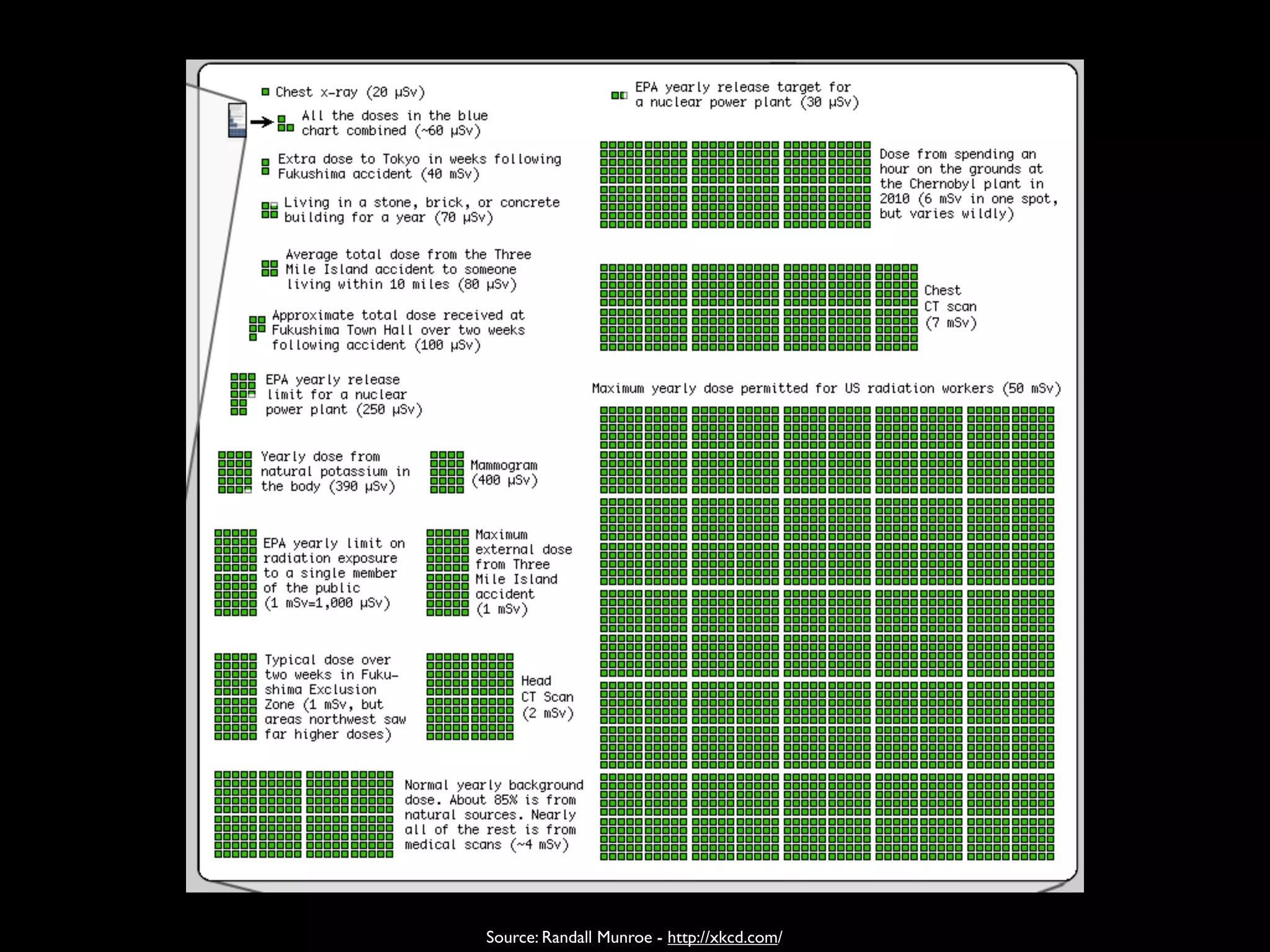 Source: Randall Munroe - http://xkcd.com/
 