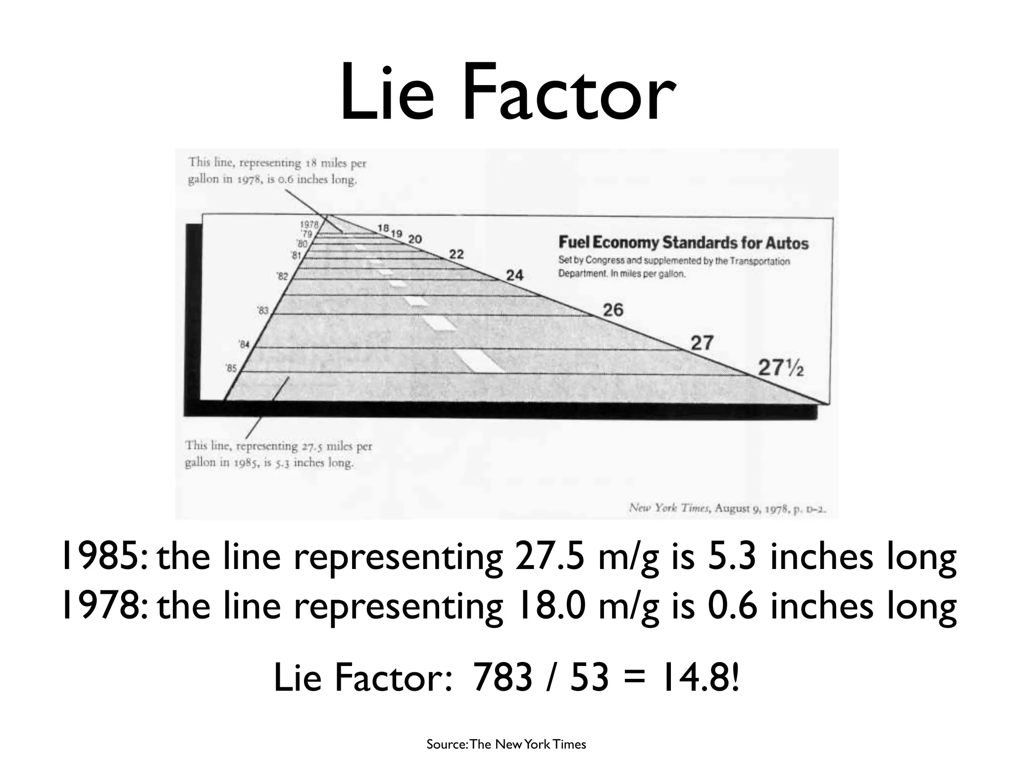 Lie Factor




1985: the line representing 27.5 m/g is 5.3 inches long
1978: the line representing 18.0 m/g is 0.6 inches long
             Lie Factor: 783 / 53 = 14.8!
                      Source: The New York Times
 