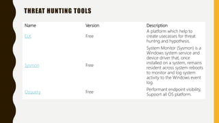 THREAT HUNTING TOOLS
Name Version Description
ELK Free
A platform which help to
create usecasses for threat
huntng and hypothesis.
Sysmon Free
System Monitor (Sysmon) is a
Windows system service and
device driver that, once
installed on a system, remains
resident across system reboots
to monitor and log system
activity to the Windows event
log.
Osquery Free
Performant endpoint visibility,
Supoort all OS platform.
 