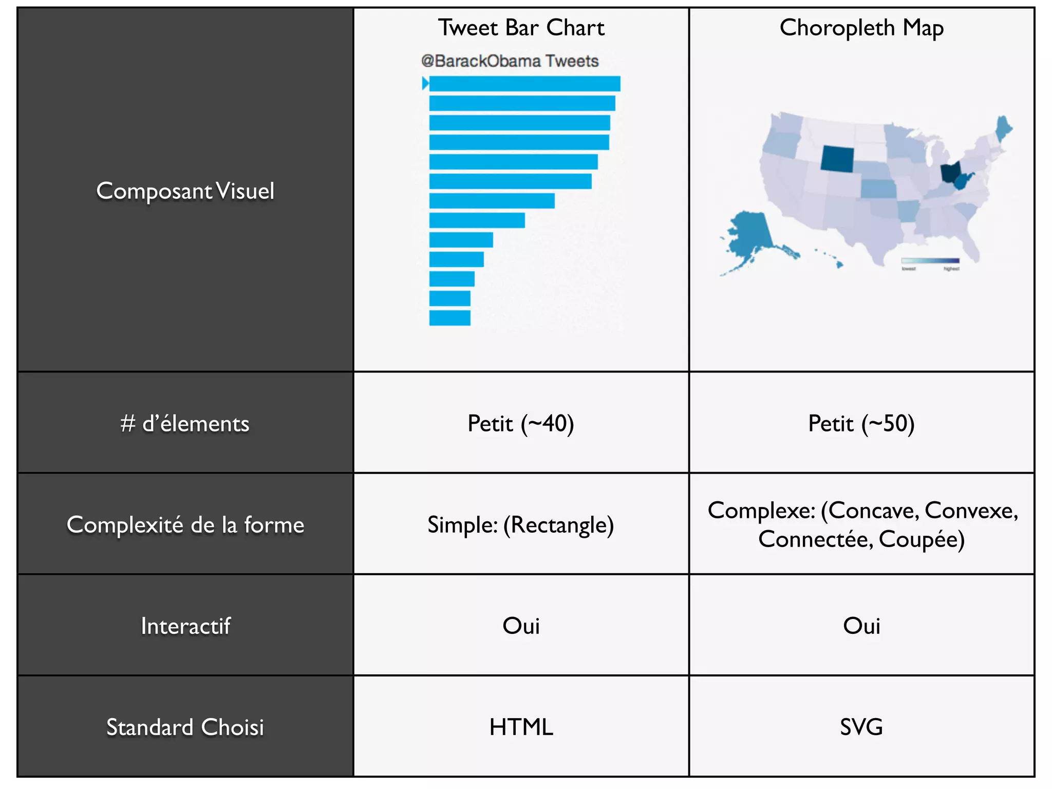ComposantVisuel
# d’élements
Complexité de la forme
Interactif
Standard Choisi
Tweet Bar Chart Choropleth Map
Petit (~40) Petit (~50)
Simple: (Rectangle)
Complexe: (Concave, Convexe,
Connectée, Coupée)
Oui Oui
HTML SVG
 