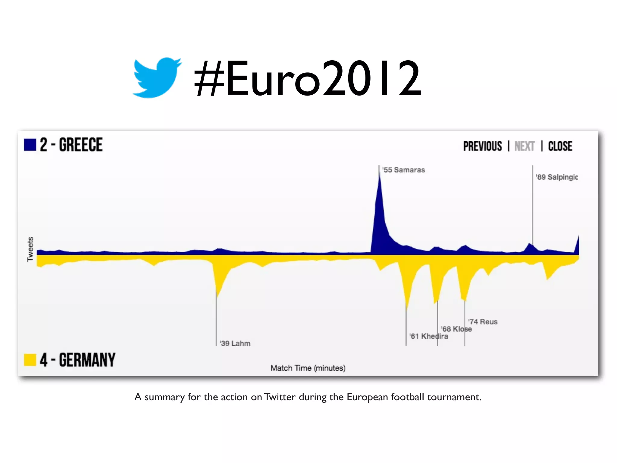 #Euro2012
A summary for the action on Twitter during the European football tournament.
 
