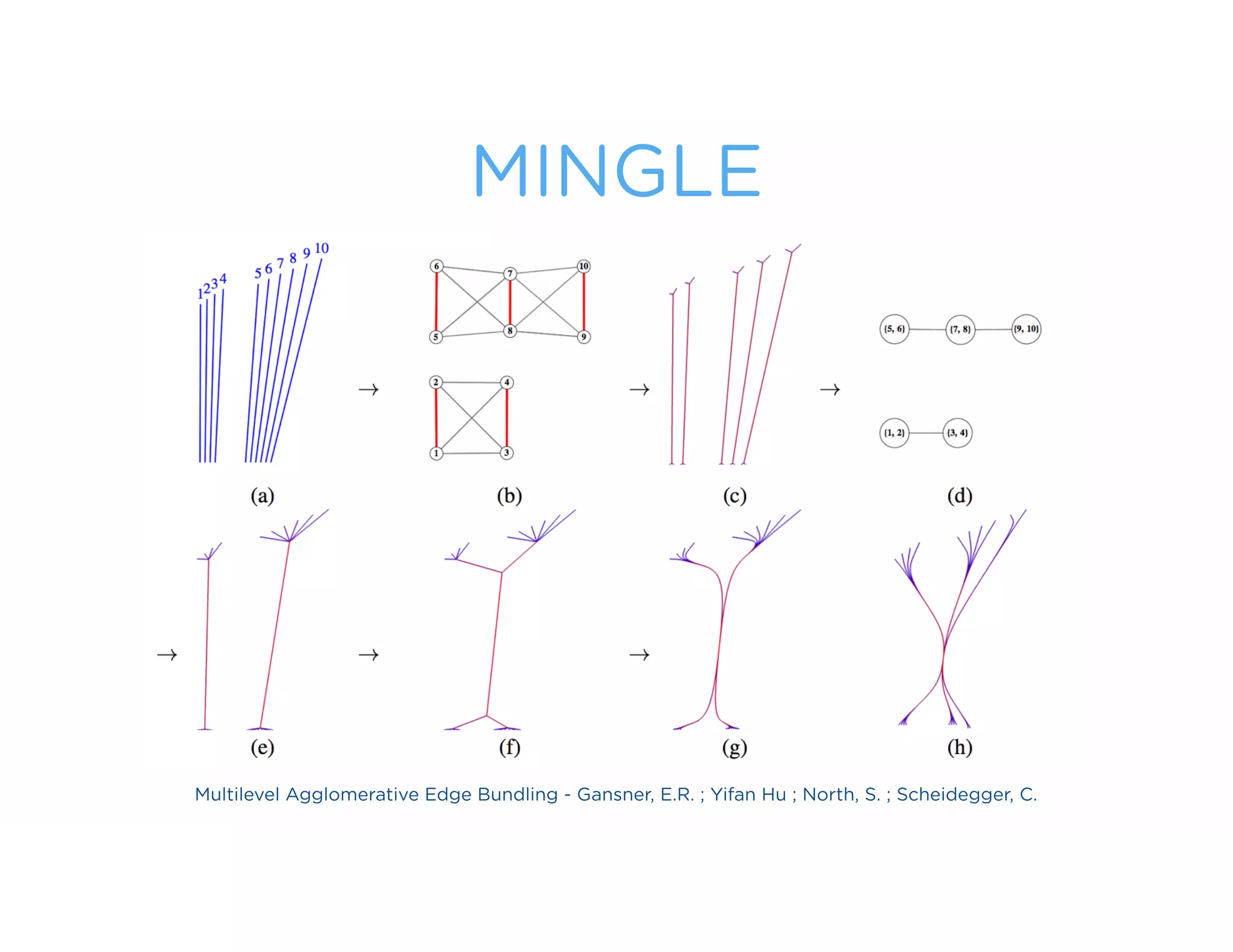MINGLE
Multilevel Agglomerative Edge Bundling - Gansner, E.R. ; Yifan Hu ; North, S. ; Scheidegger, C.