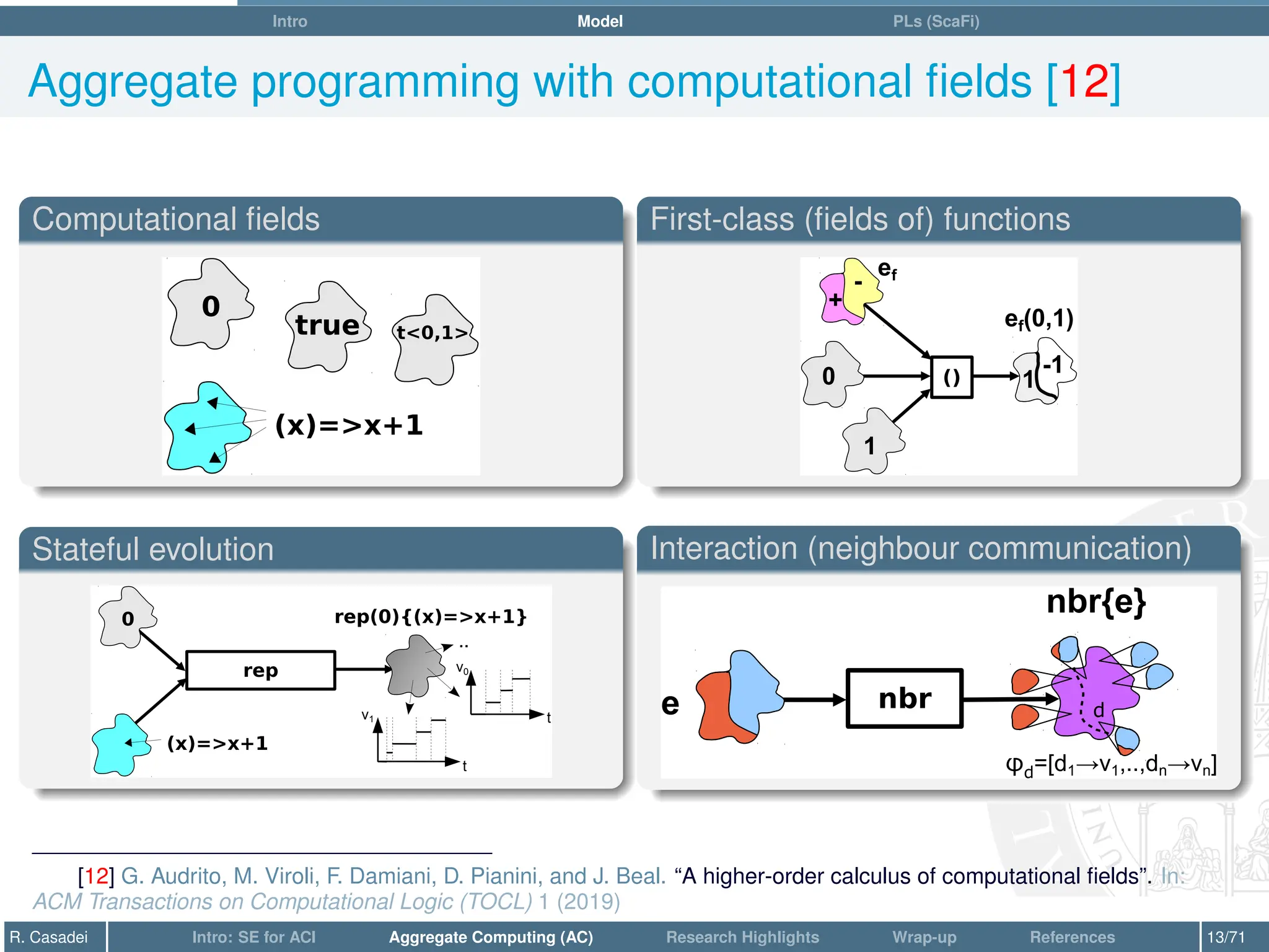 Intro Model PLs (ScaFi)
Aggregate programming with computational fields [12]
Computational fields
0
(x)=x+1
true t0,1
First-class (fields of) functions
()
0
1
+
-
1
-1
ef(0,1)
ef
Stateful evolution
rep
0
(x)=x+1
t
v0
t
v1
..
rep(0){(x)=x+1}
Interaction (neighbour communication)
nbr d
e
nbr{e}
φd=[d1→v1,..,dn→vn]
[12] G. Audrito, M. Viroli, F. Damiani, D. Pianini, and J. Beal. “A higher-order calculus of computational fields”. In:
ACM Transactions on Computational Logic (TOCL) 1 (2019)
R. Casadei Intro: SE for ACI Aggregate Computing (AC) Research Highlights Wrap-up References 13/71
 